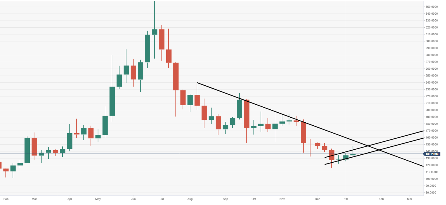 Ethereum Analyse - Chart