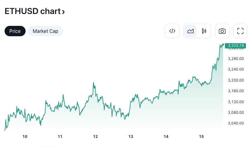 ETH đã tăng 13,7% trong tuần qua, trước thềm ra mắt ETF được mong đợi rộng rãi. Nguồn: TradingView.