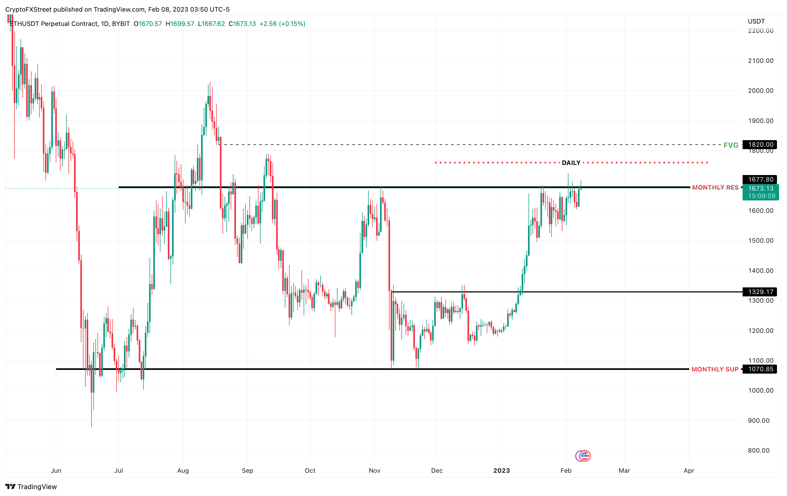 ETH/USD 1-day chart