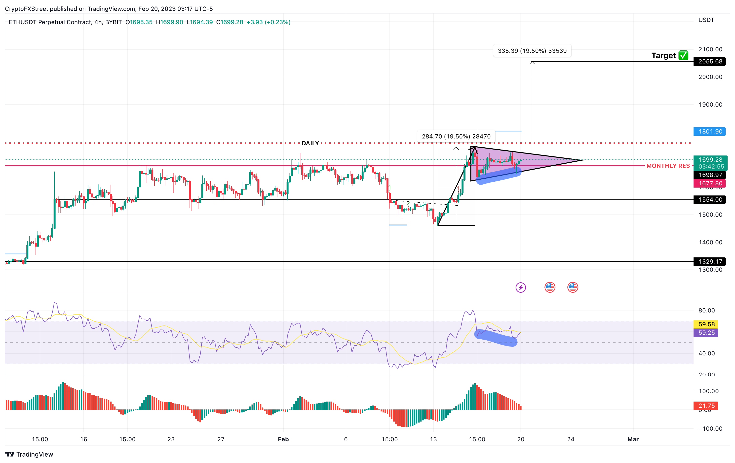 ETH/USDT 1-day chart