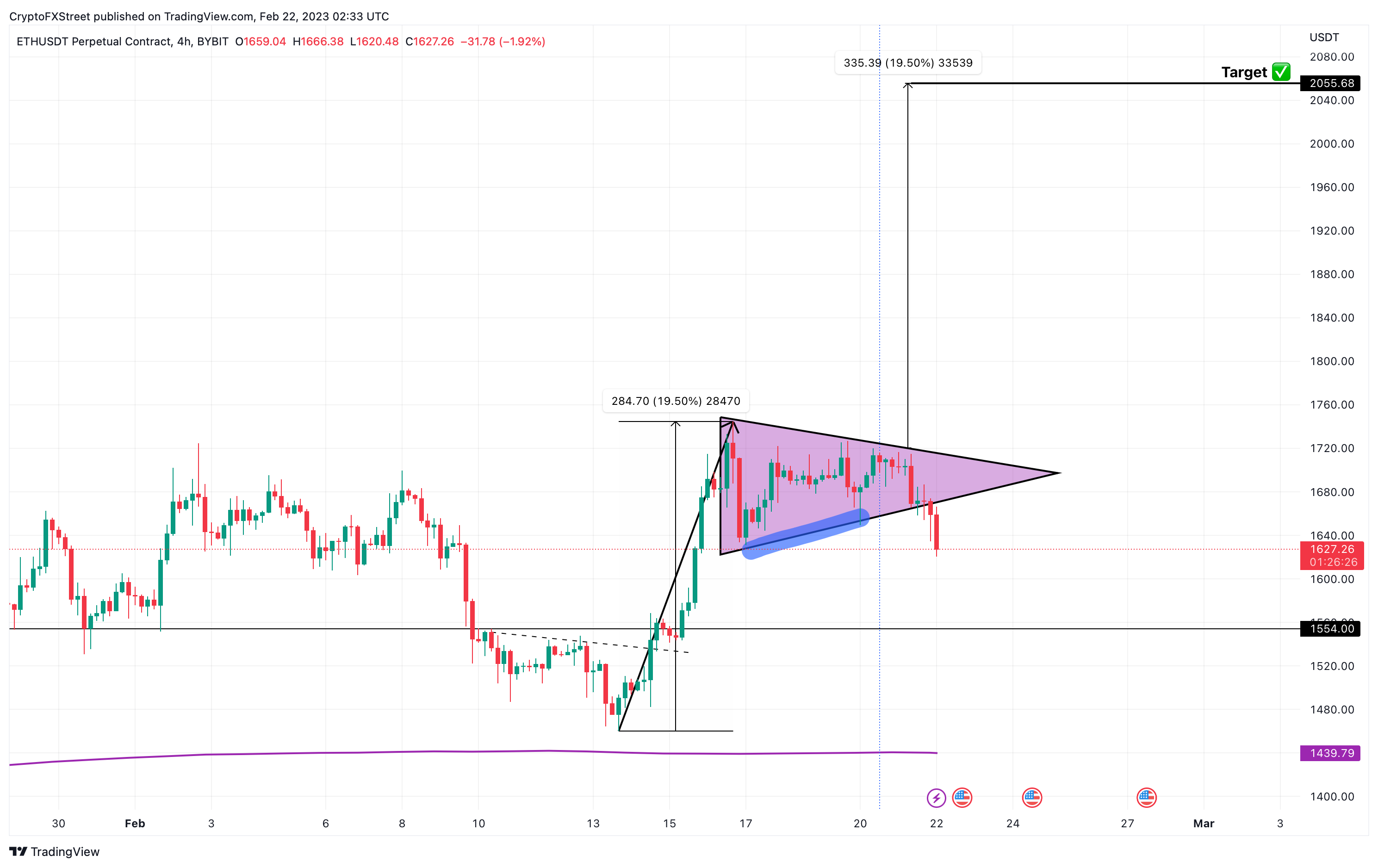 ETH/USD 4-hour chart