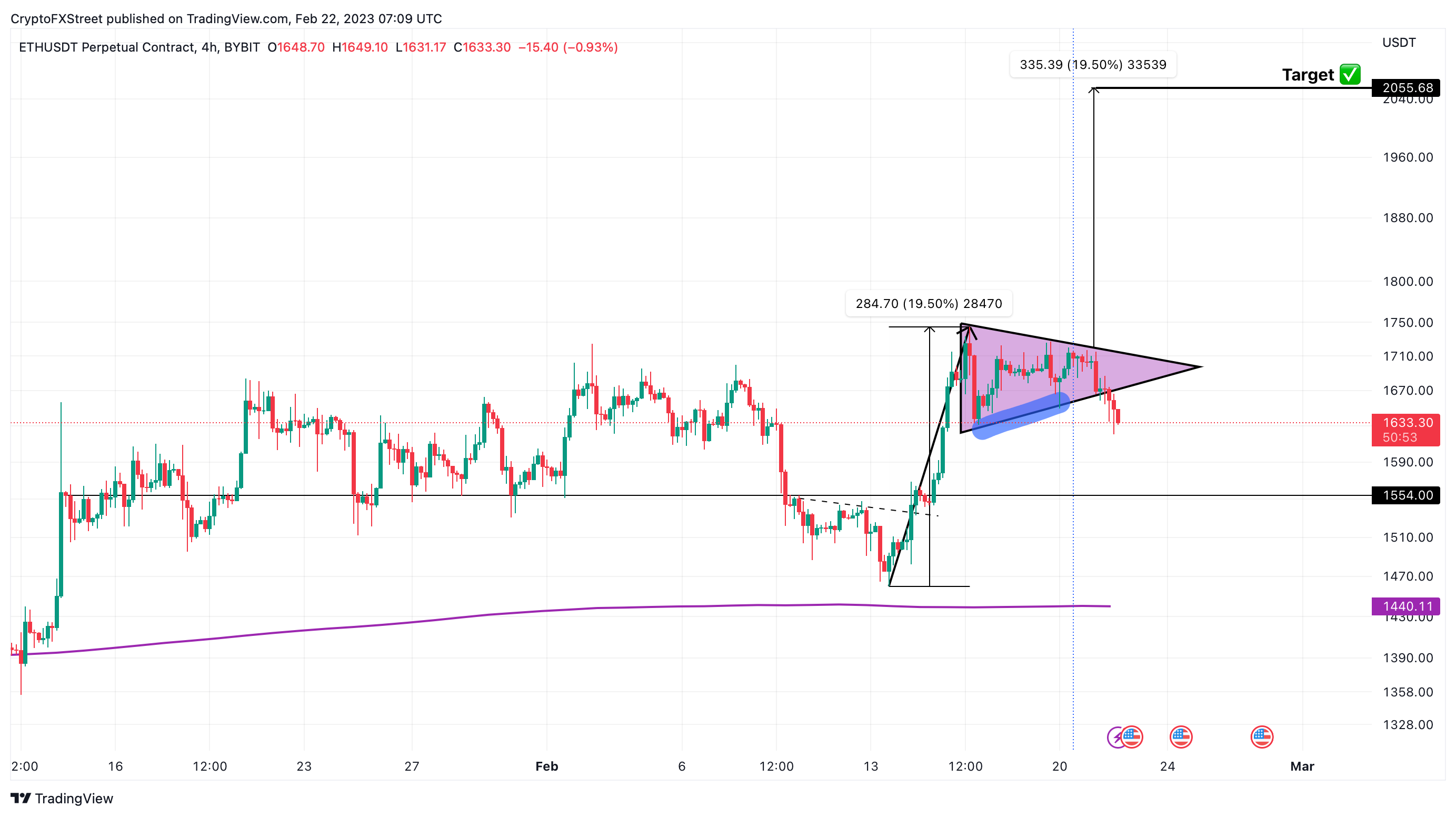 ETH/USD 4-hour chart