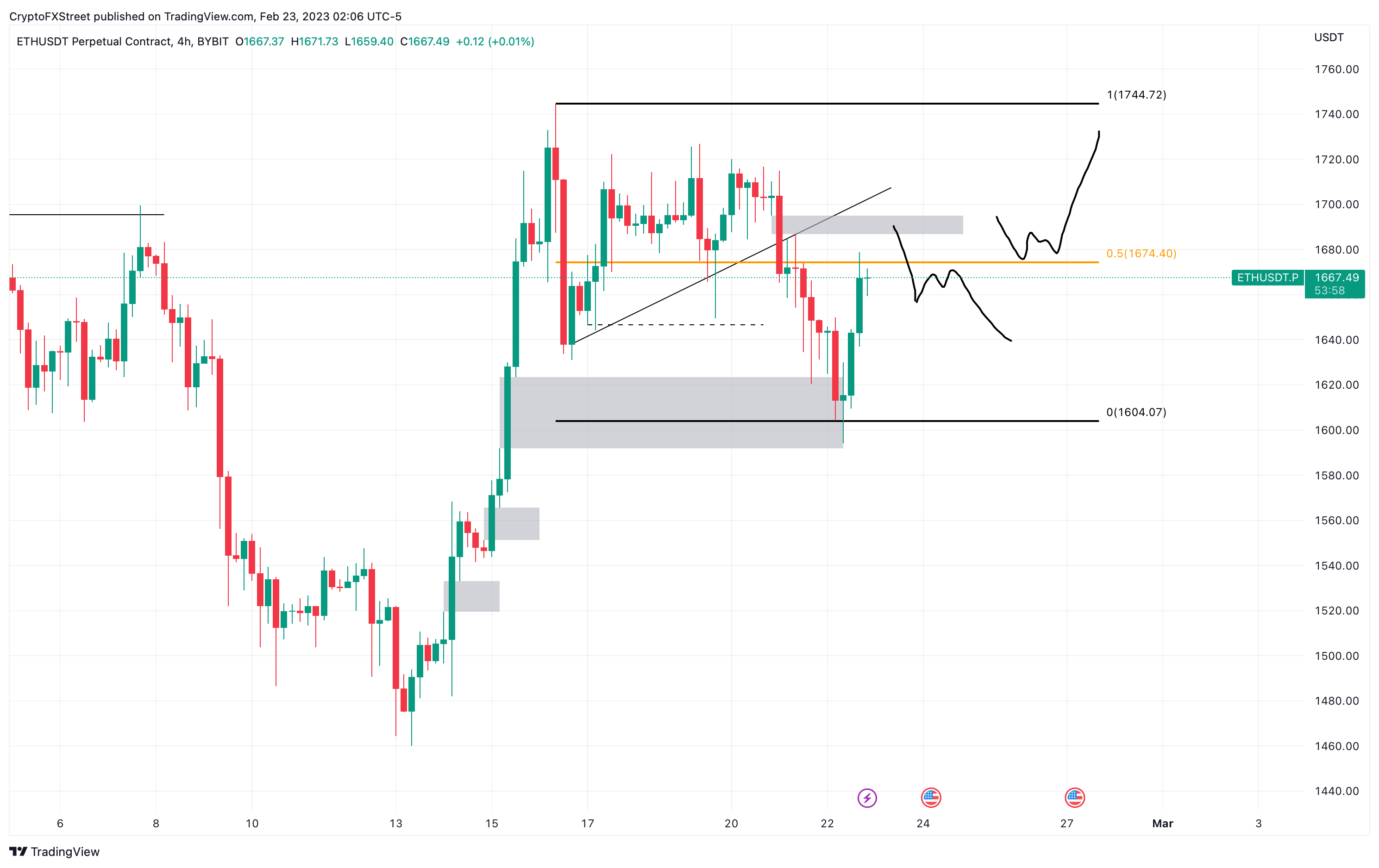 ETH/USDT 4-hour chart