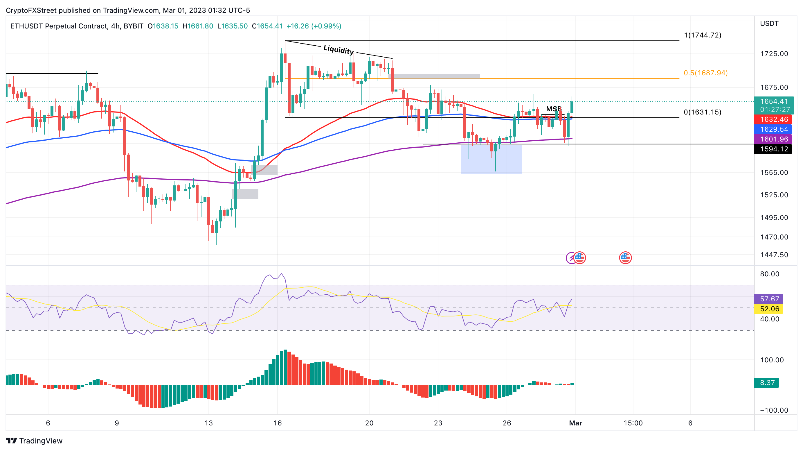 ETH/USD 4-hour chart