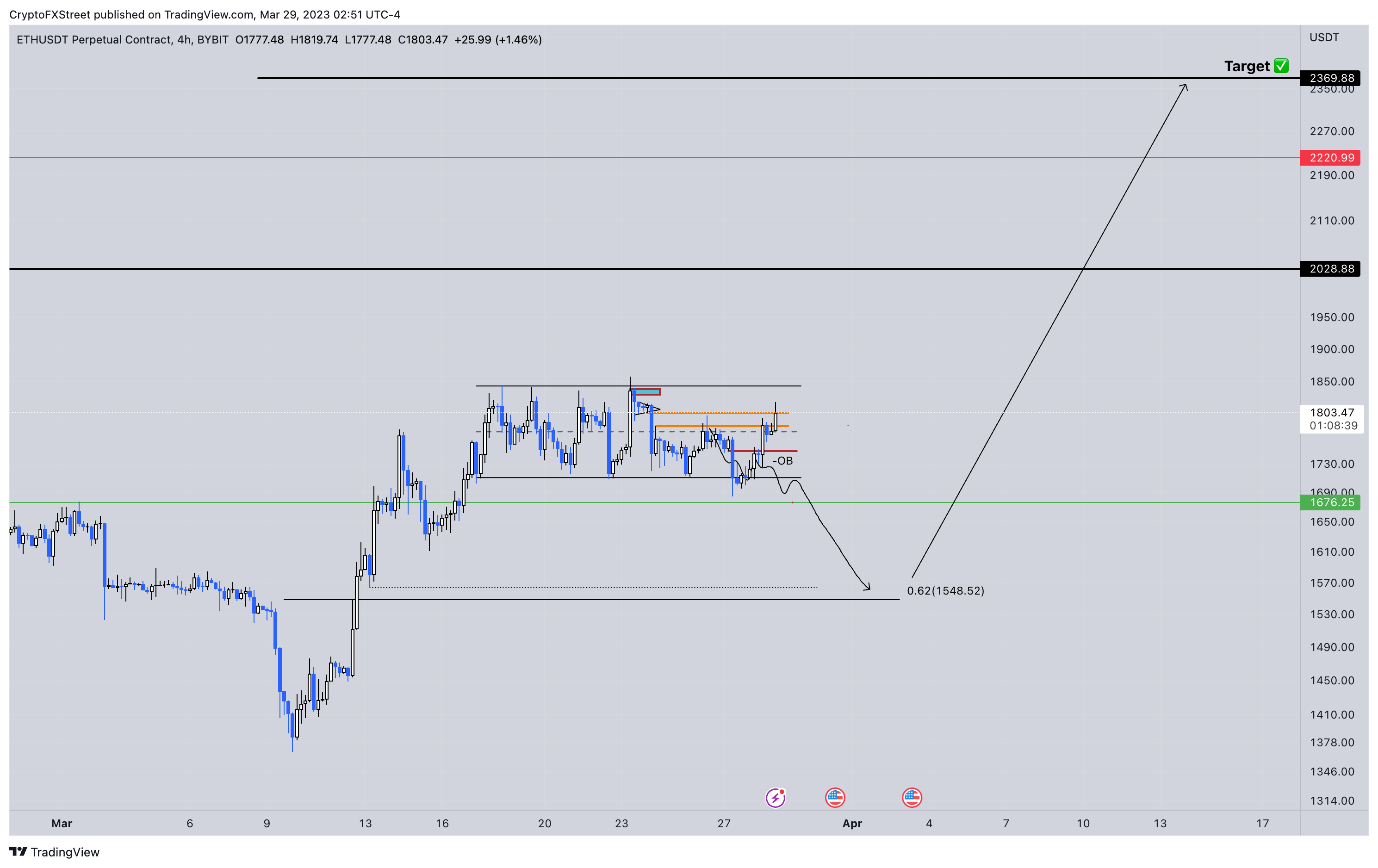 ETH/USD 4小时图