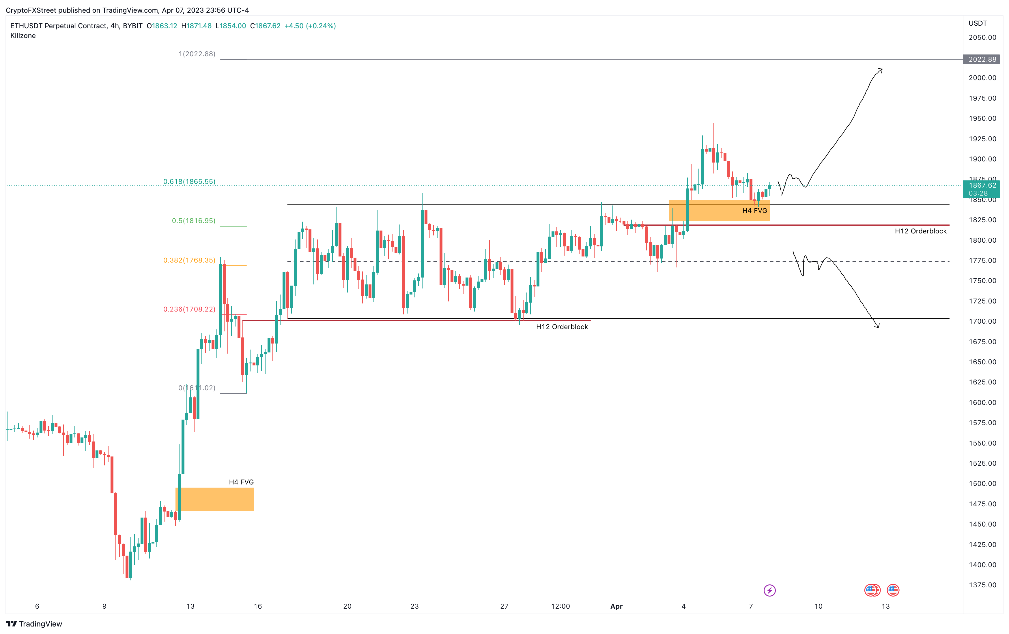 ETH/USDT 4-hour chart