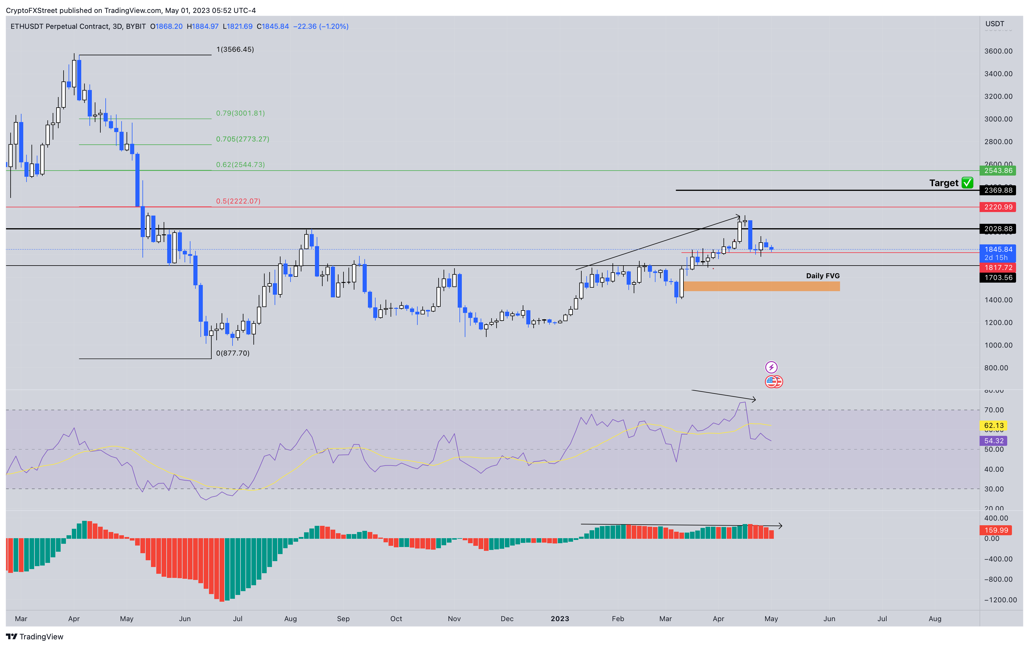 ETH/USDT 3-day chart