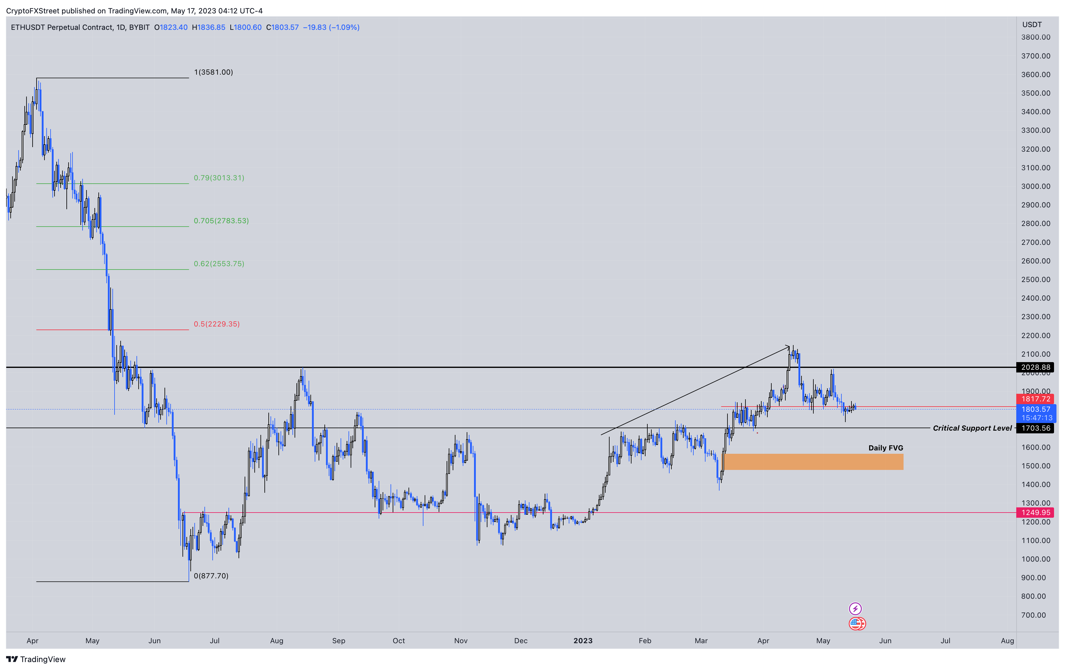 ETH/USD 1-day chart