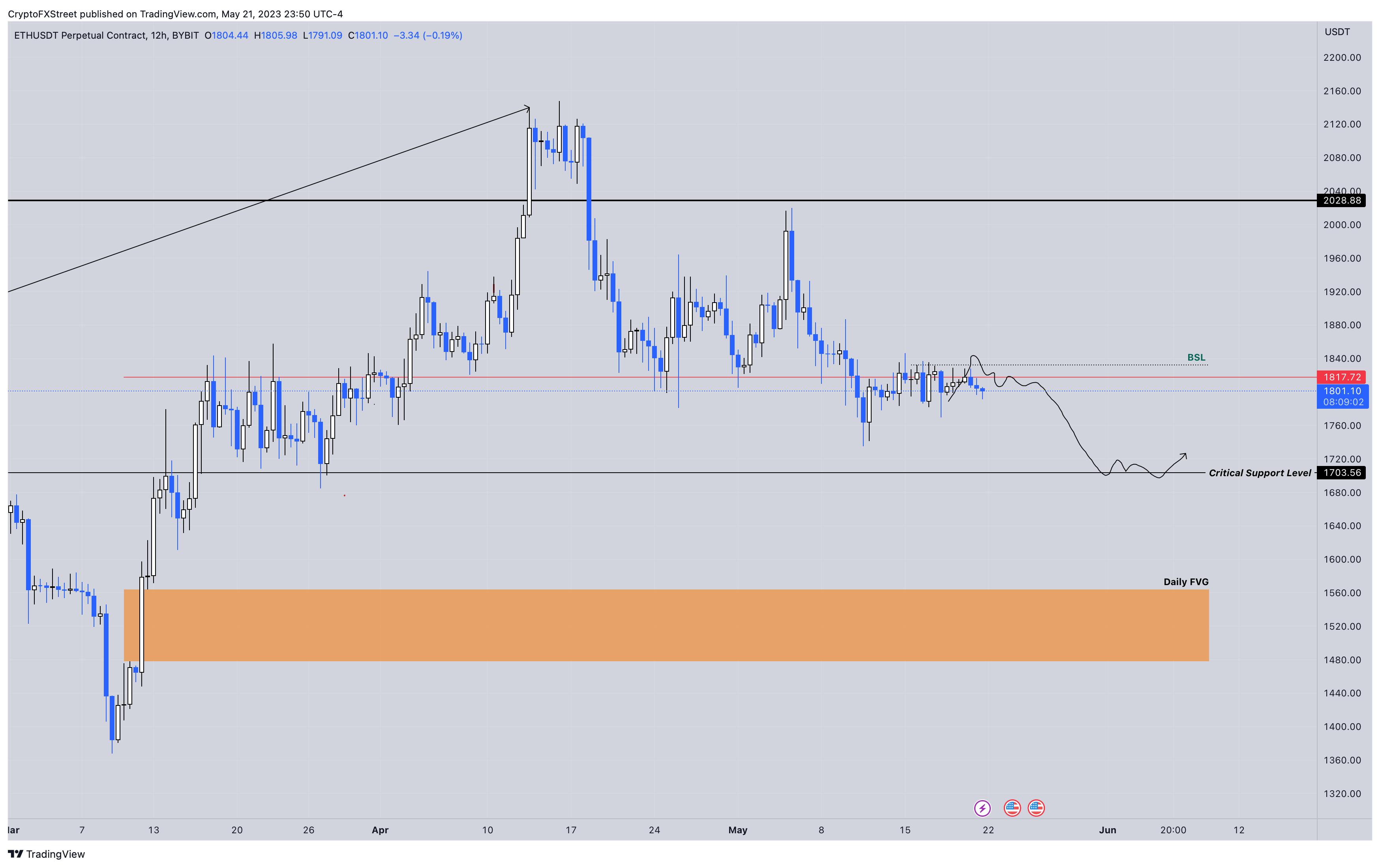 ETH/USD 12-hour chart