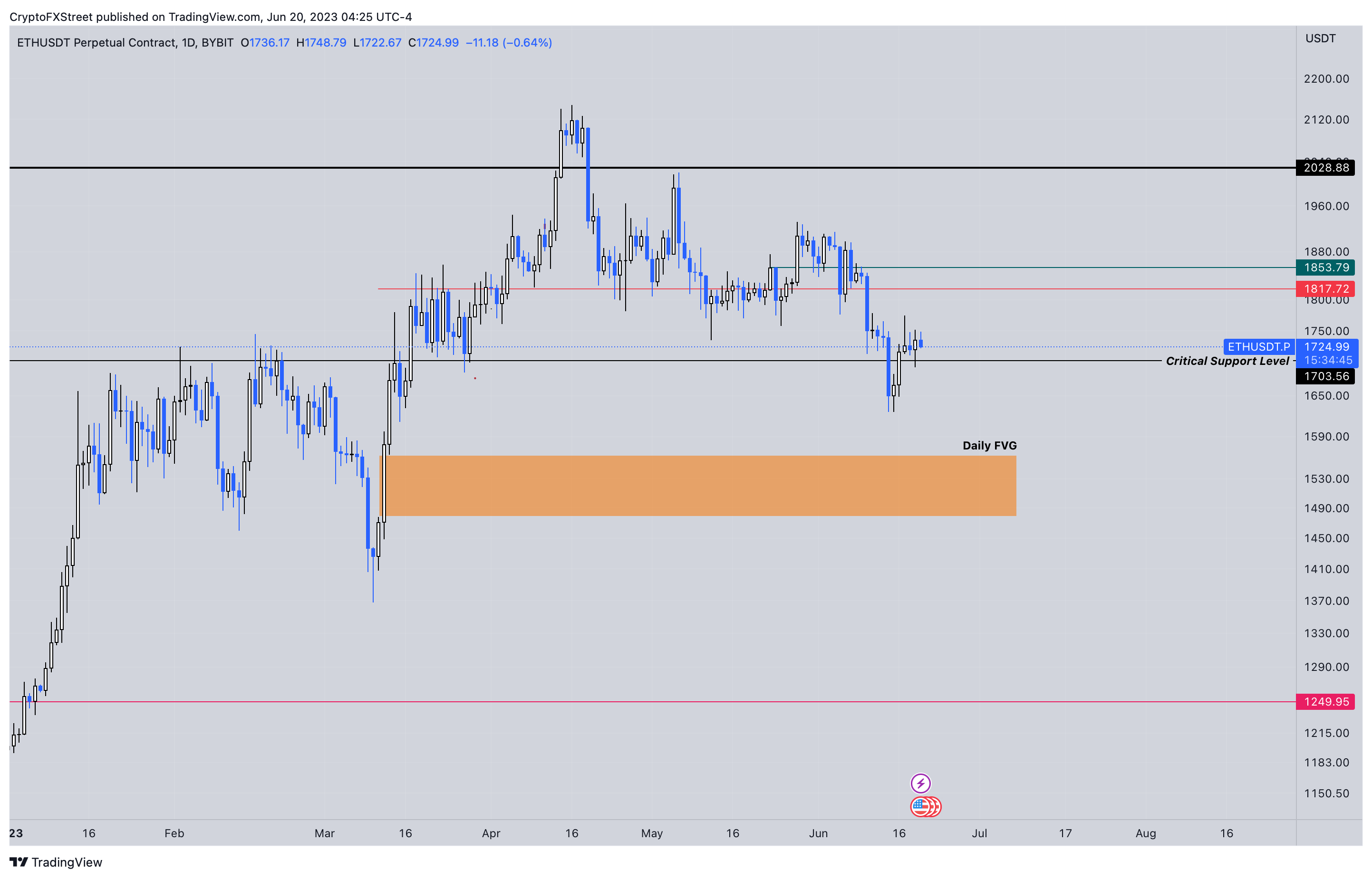 ETH/USD 1-day chart