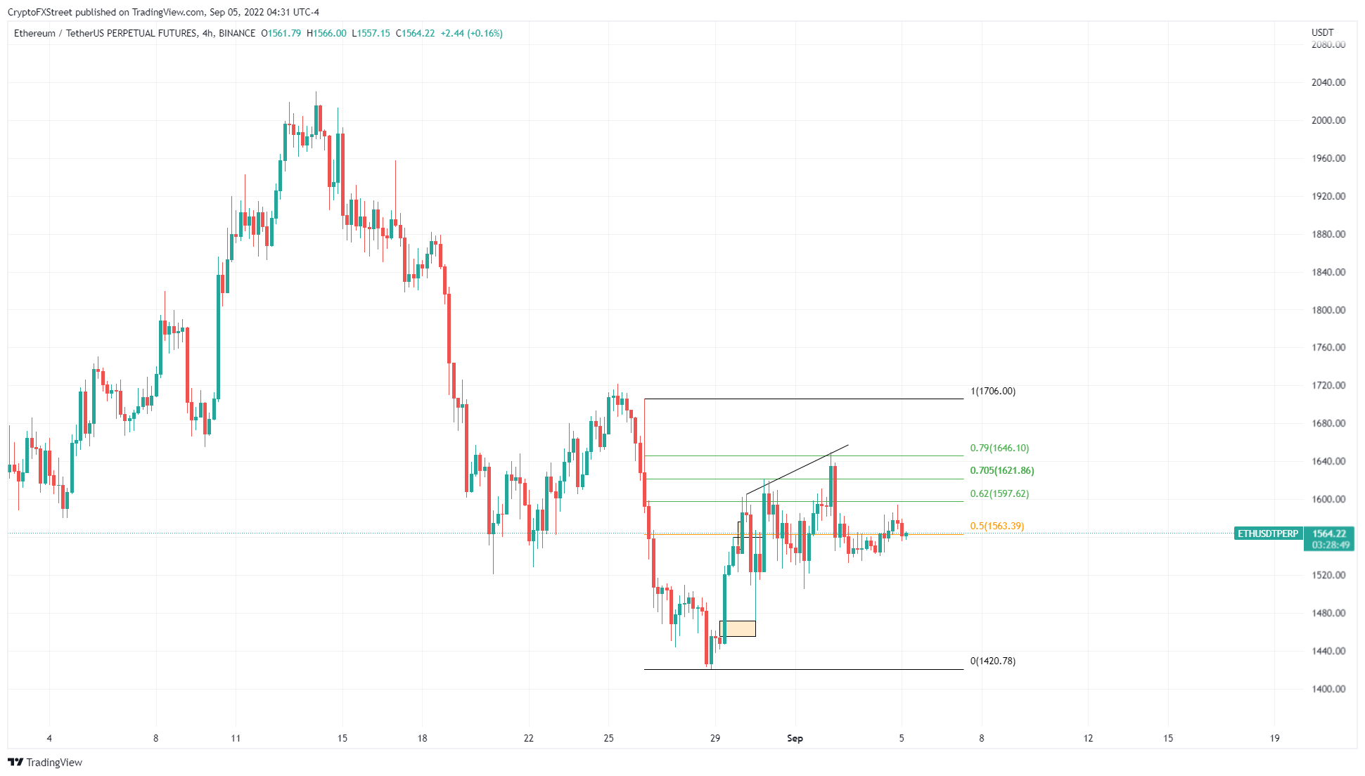 ETH/USD 4-hour chart