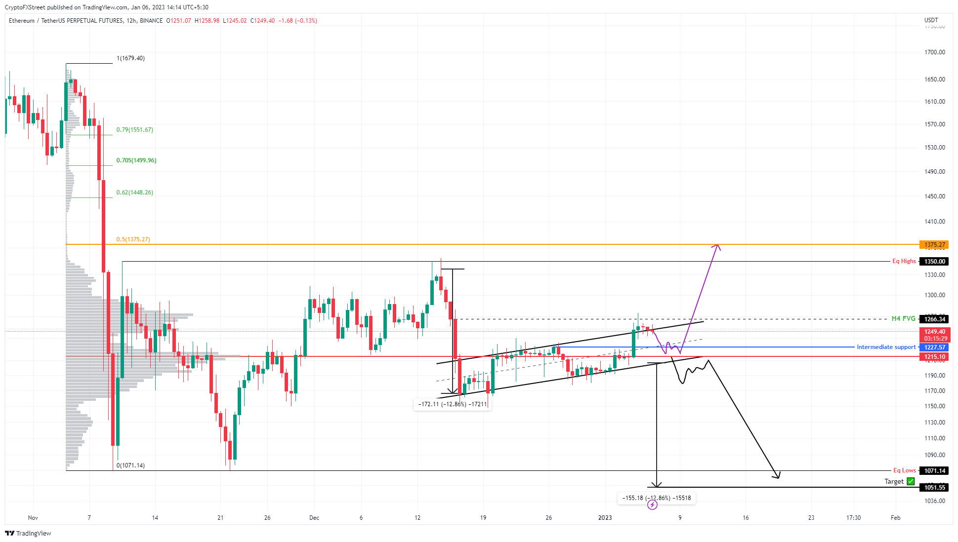 Graphique ETH/USDT sur 1 jour