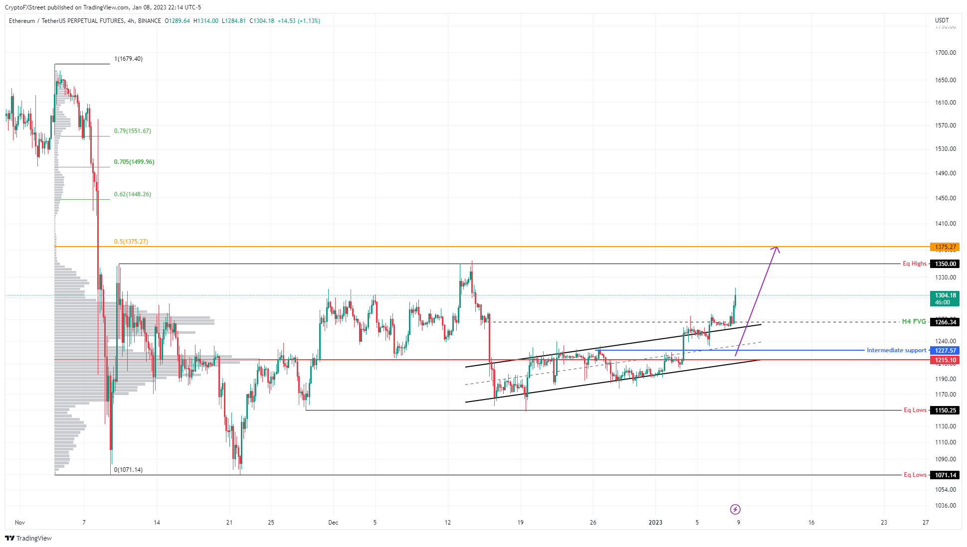 中国矿工预测以太坊将引领 2023 年的牛市，因为 ETH 的交易价格为 1,300 美元