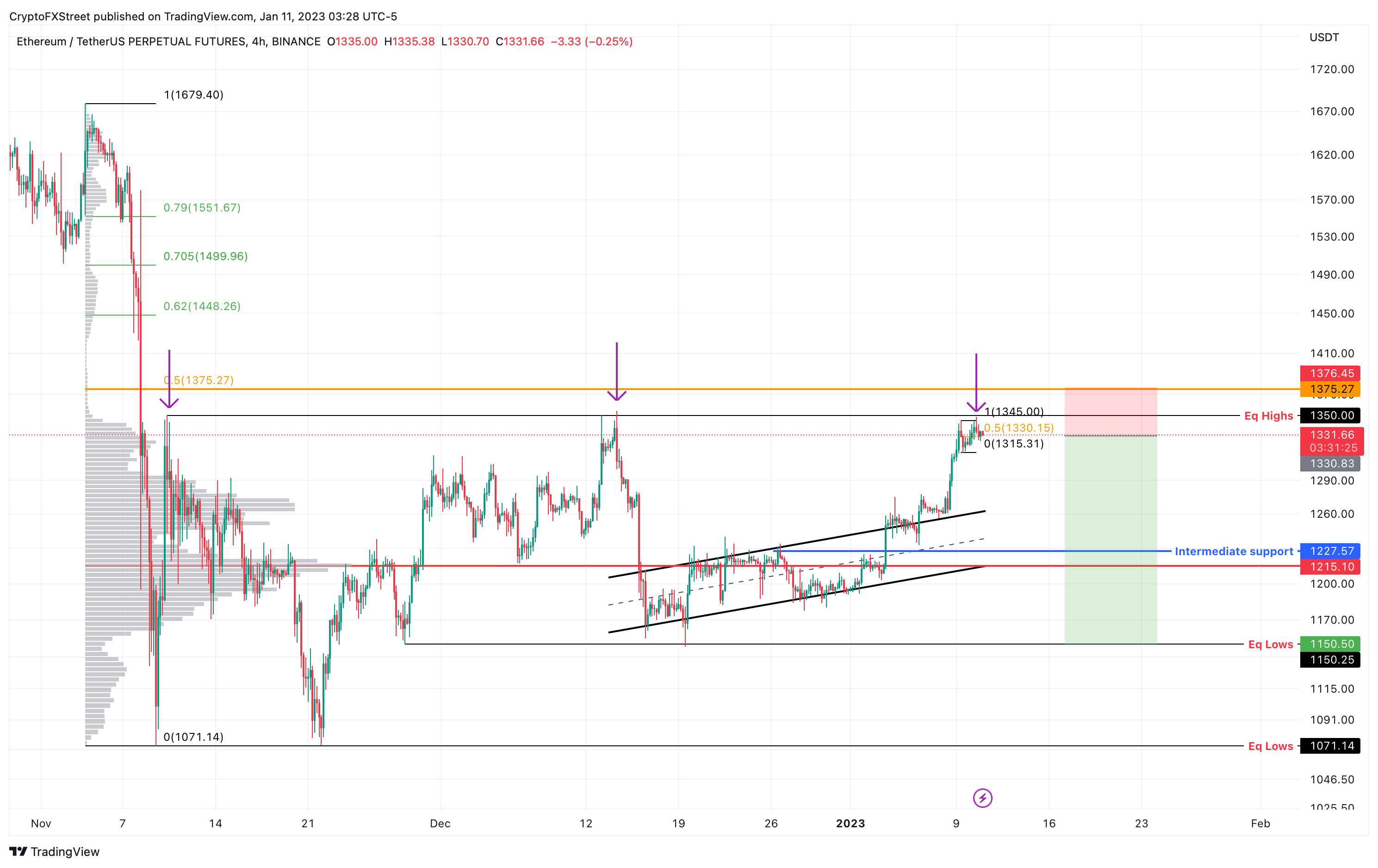 ETH/USD 4-hour chart