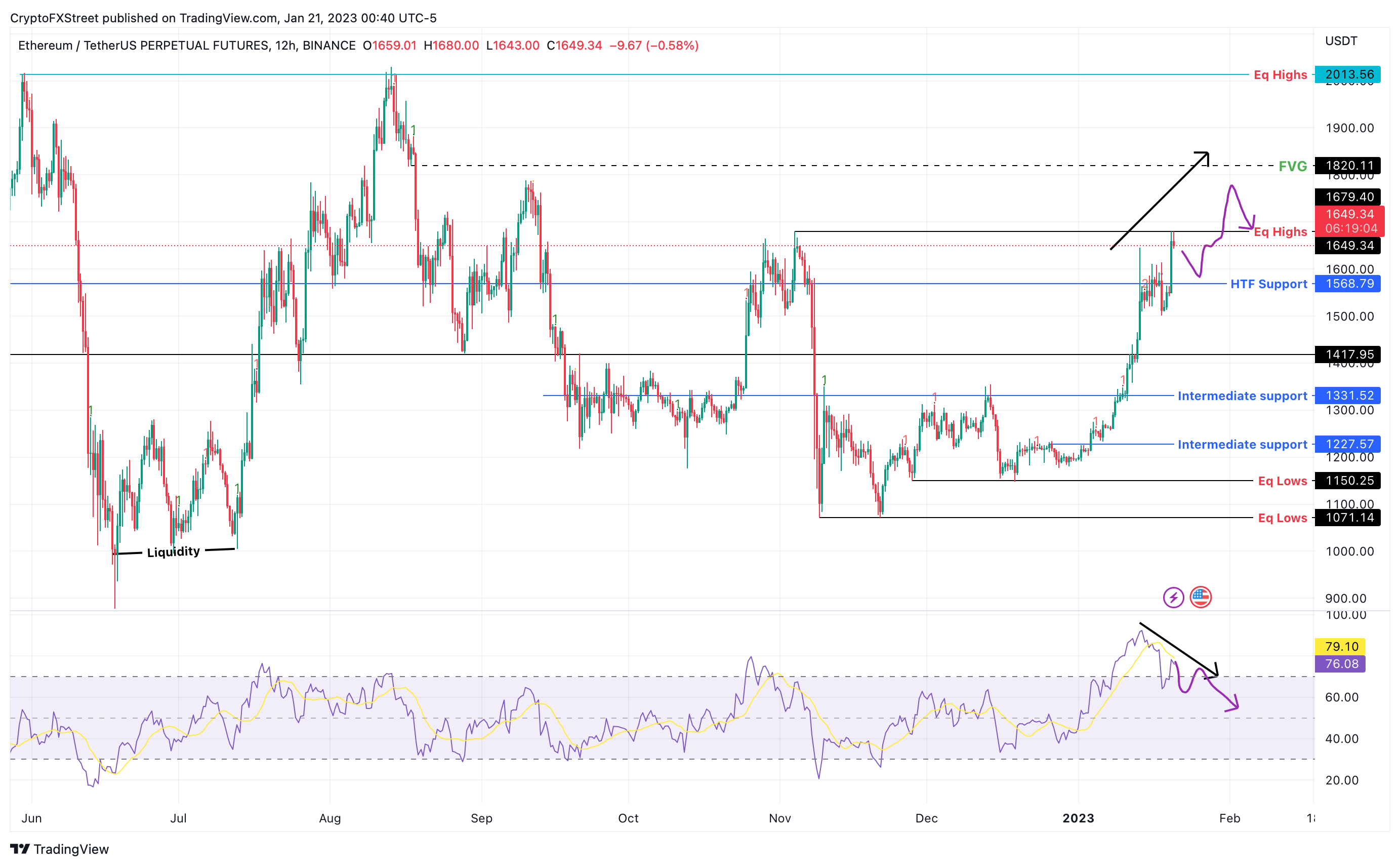 ETH/USDT 12-hour chart