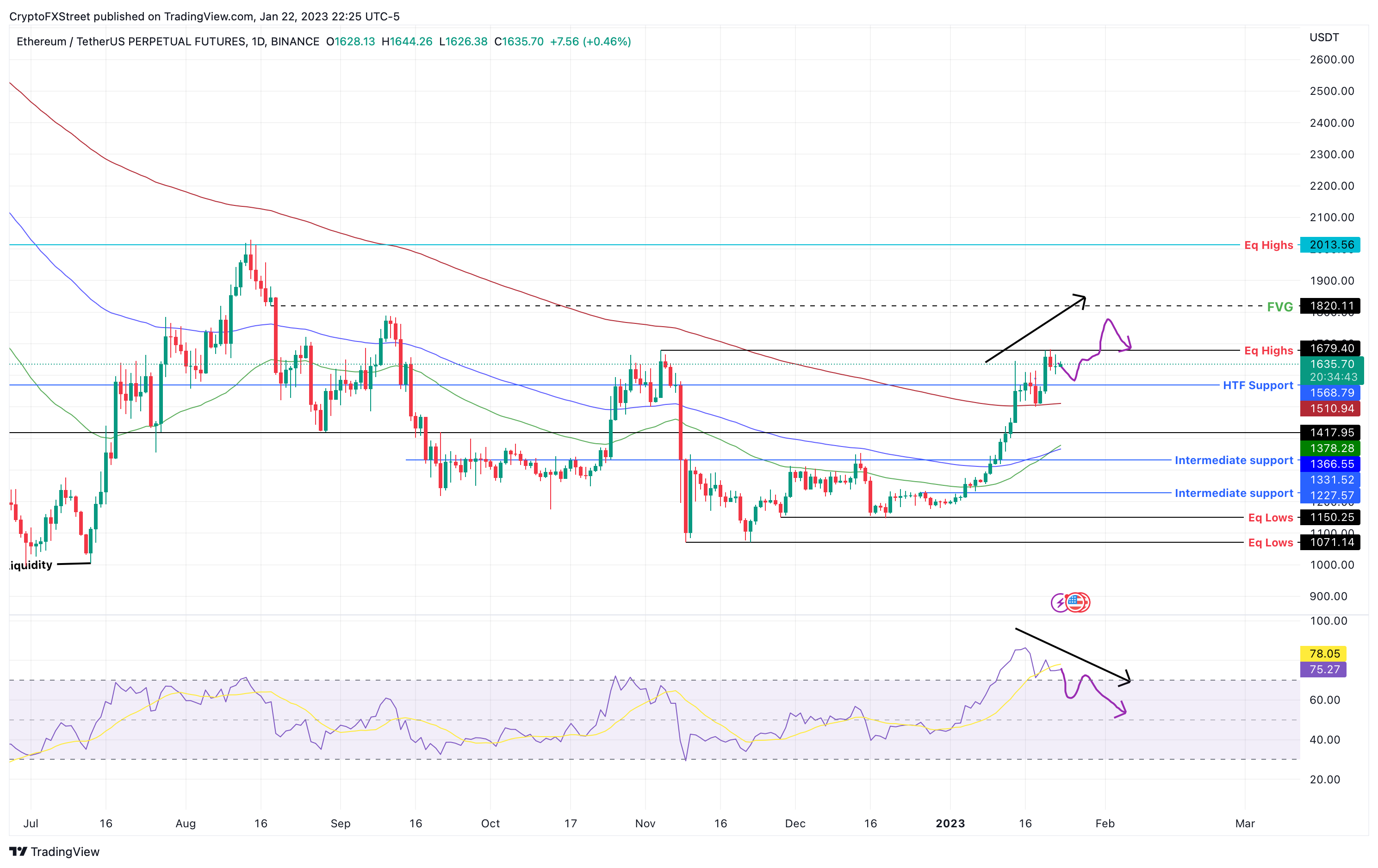 ETH/USDT price chart