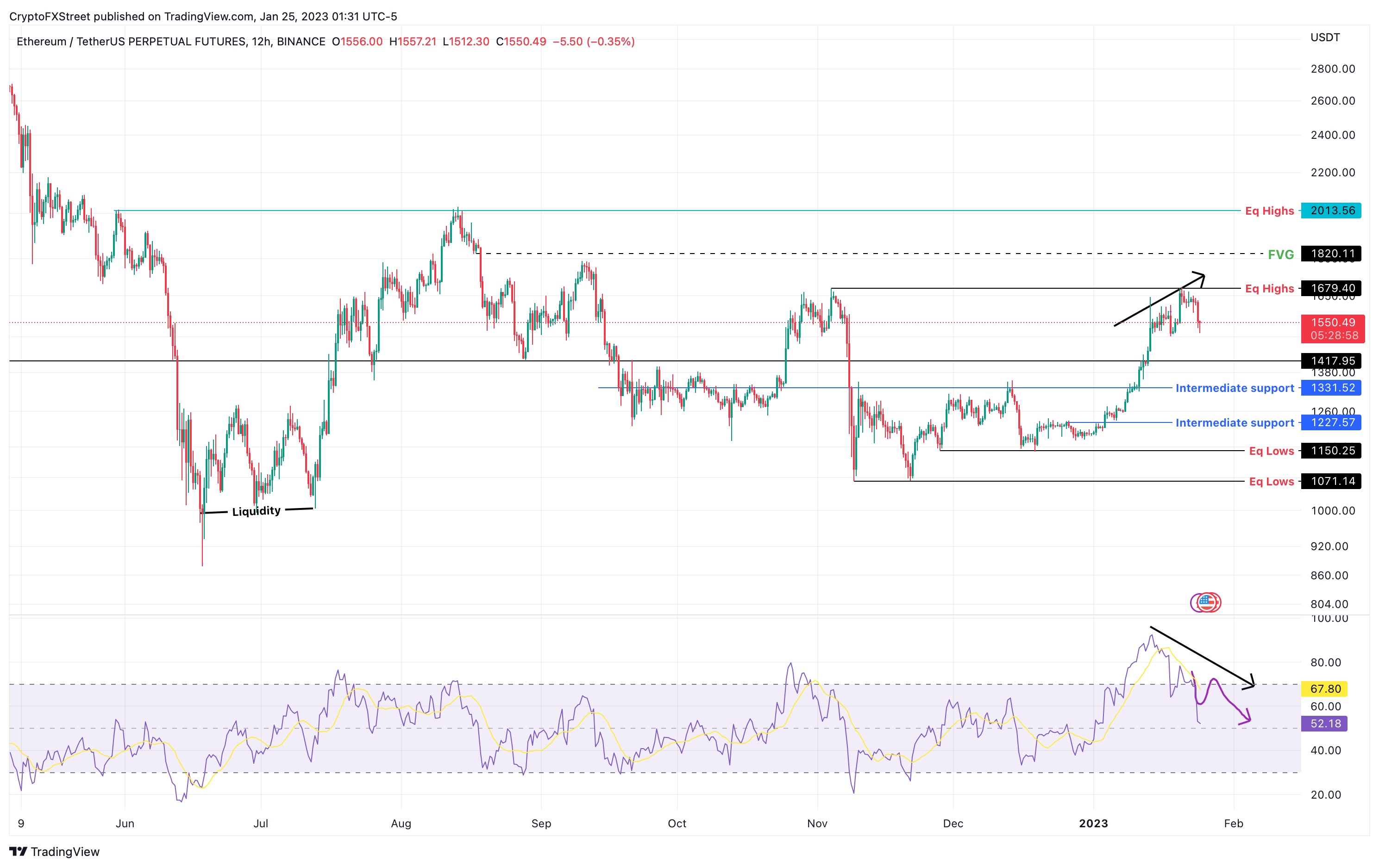 ETH/USD 12-hour chart