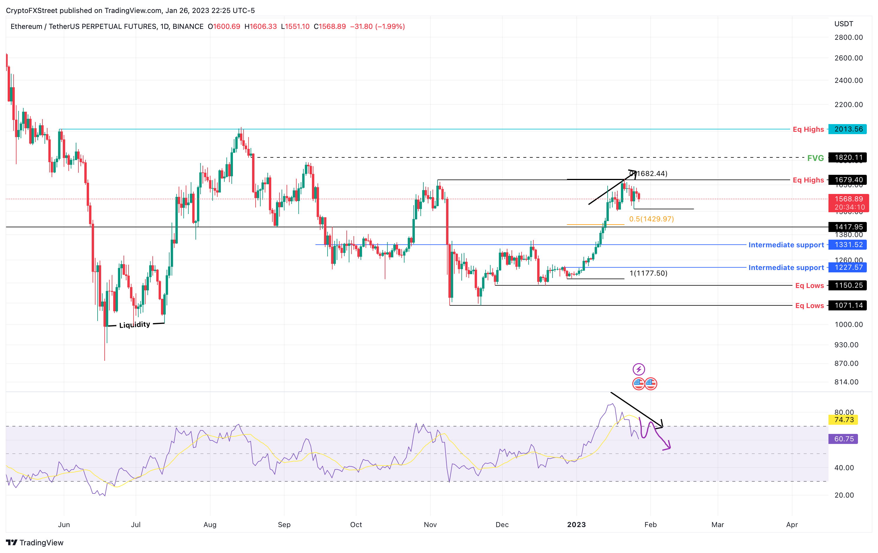 ETH/USDT 1-day chart