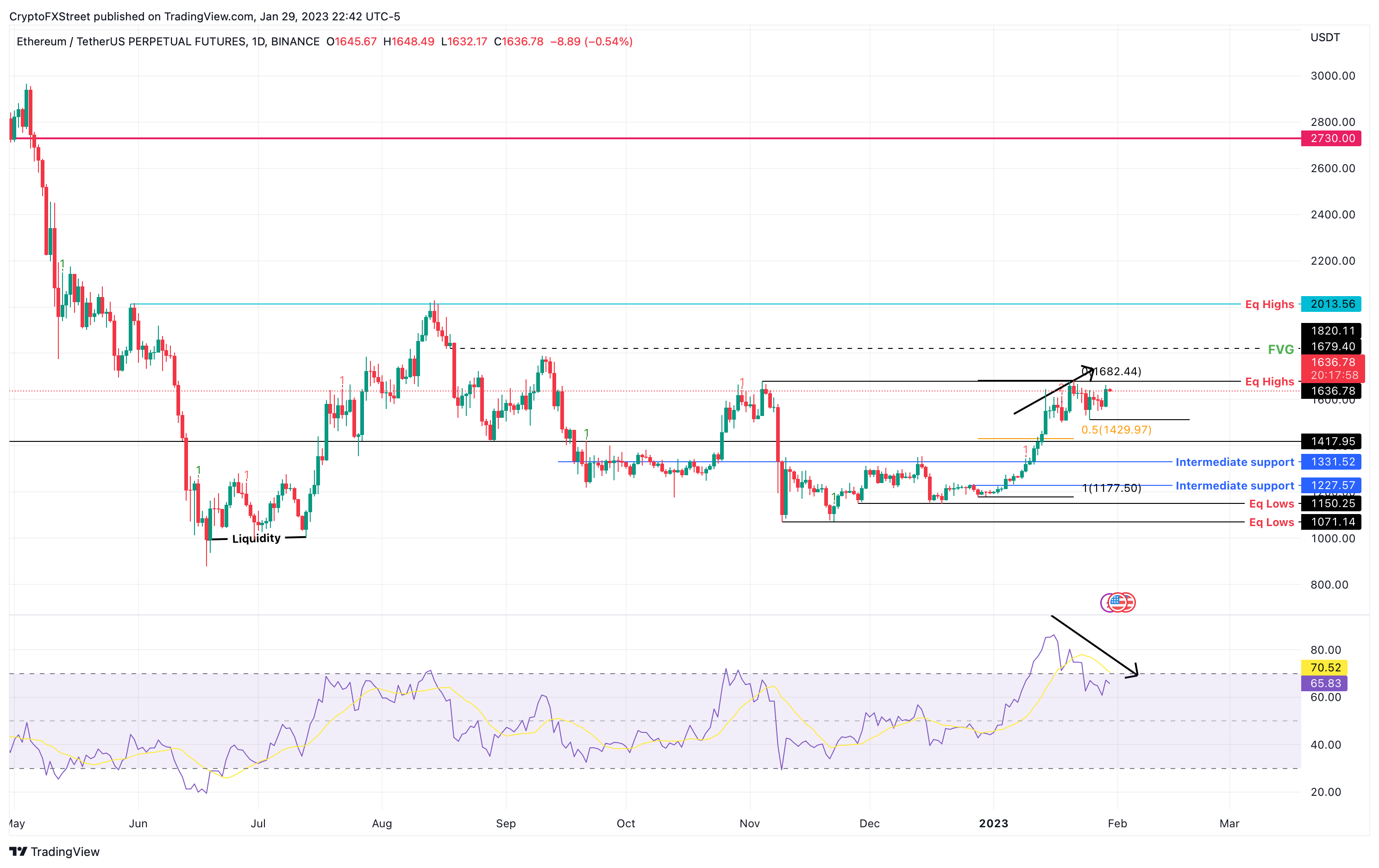 ETH/USDT 1-day chart