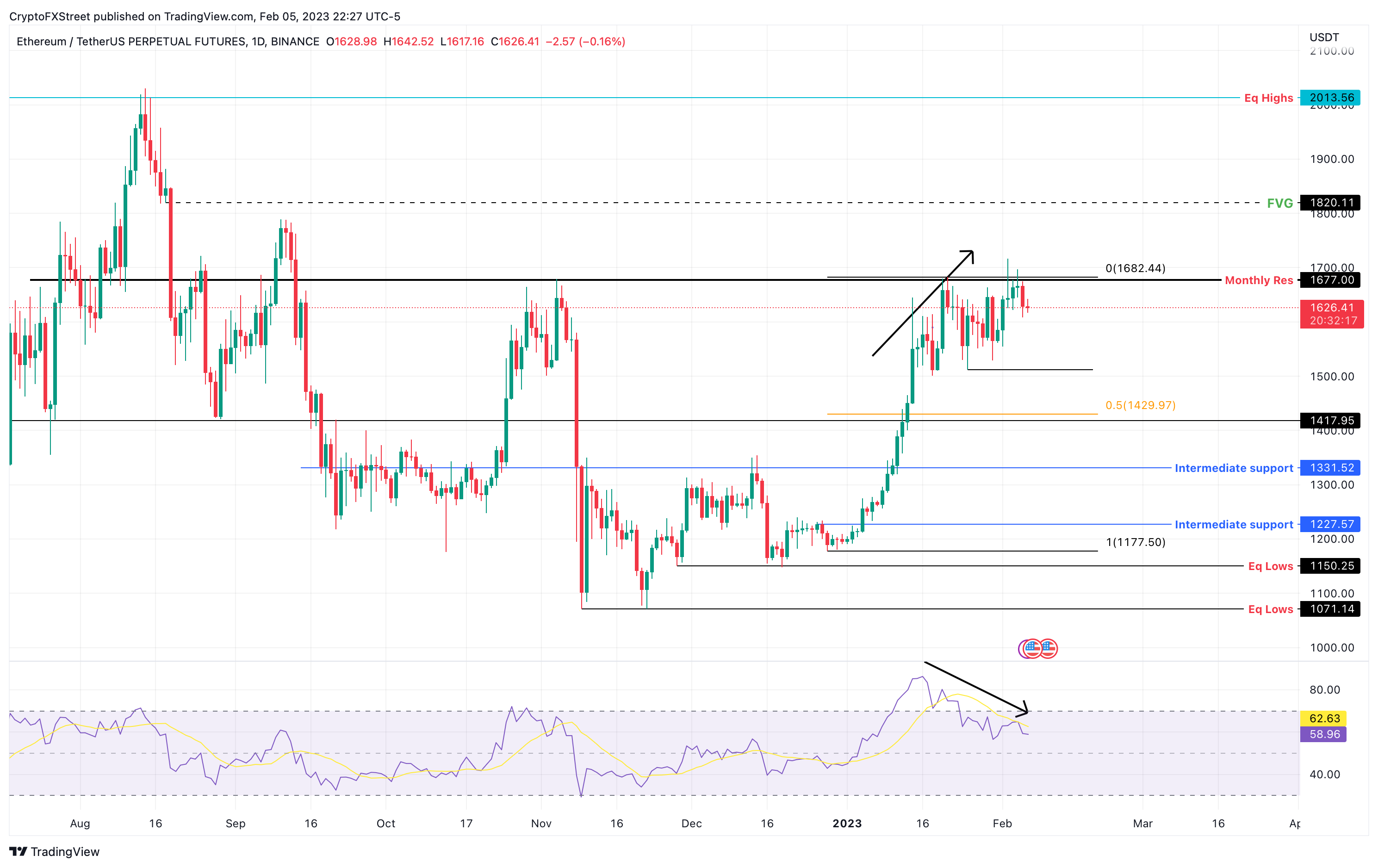 ETH/USD 1-day chart