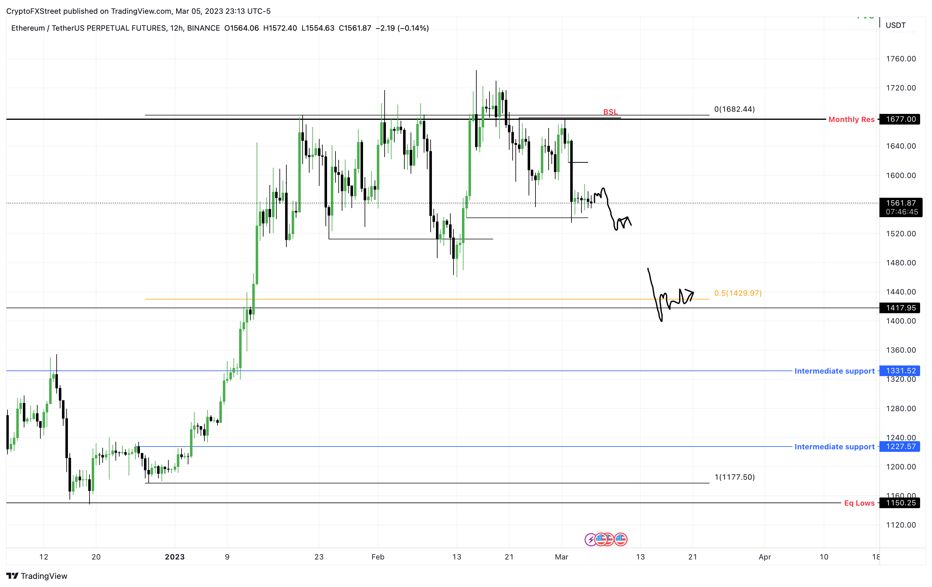 ETH/USDT 1-day chart