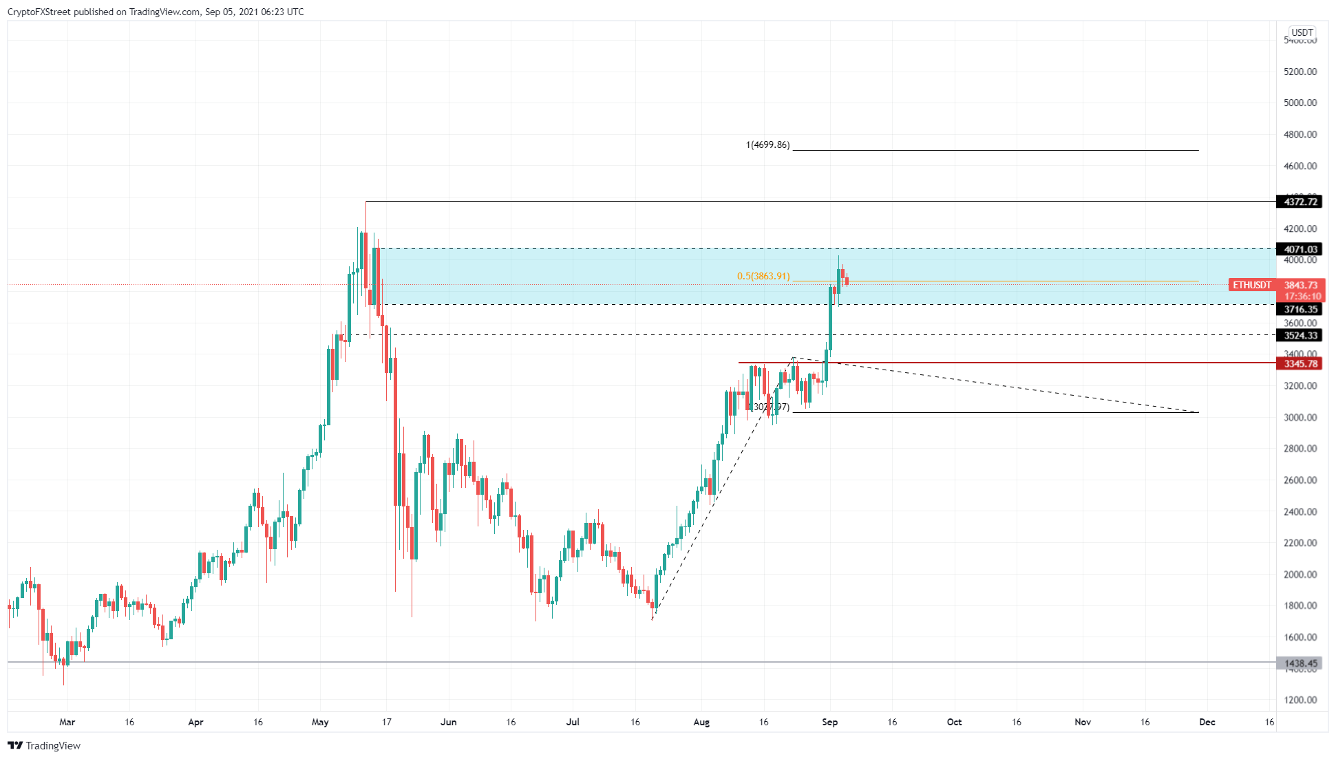 Однодневный график ETH / USDT