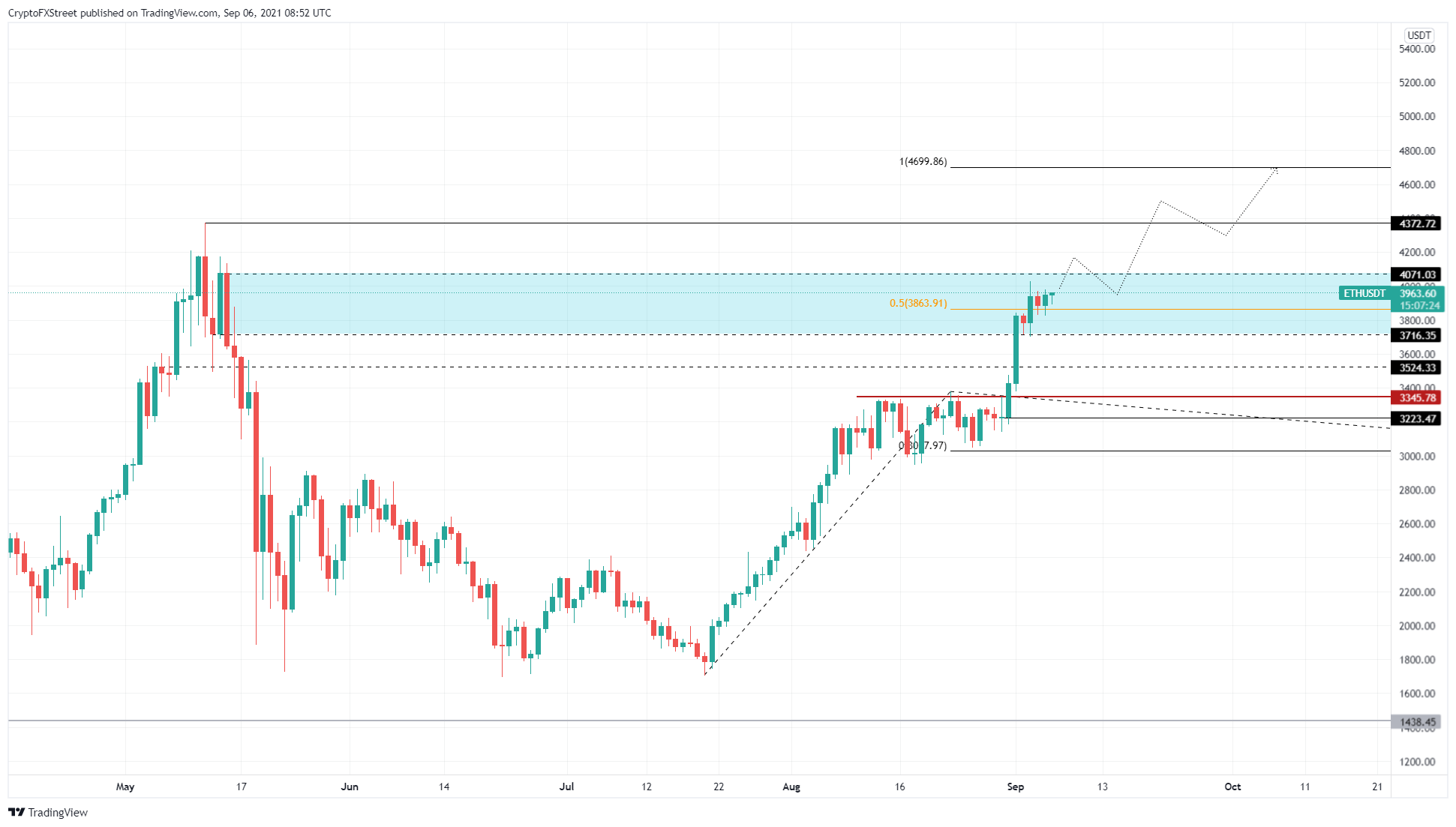 ETH/USDT 1-day chart