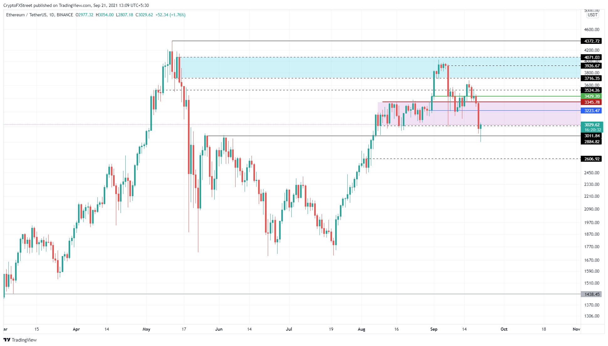 Gráfico ETH/USDT de 1 dia