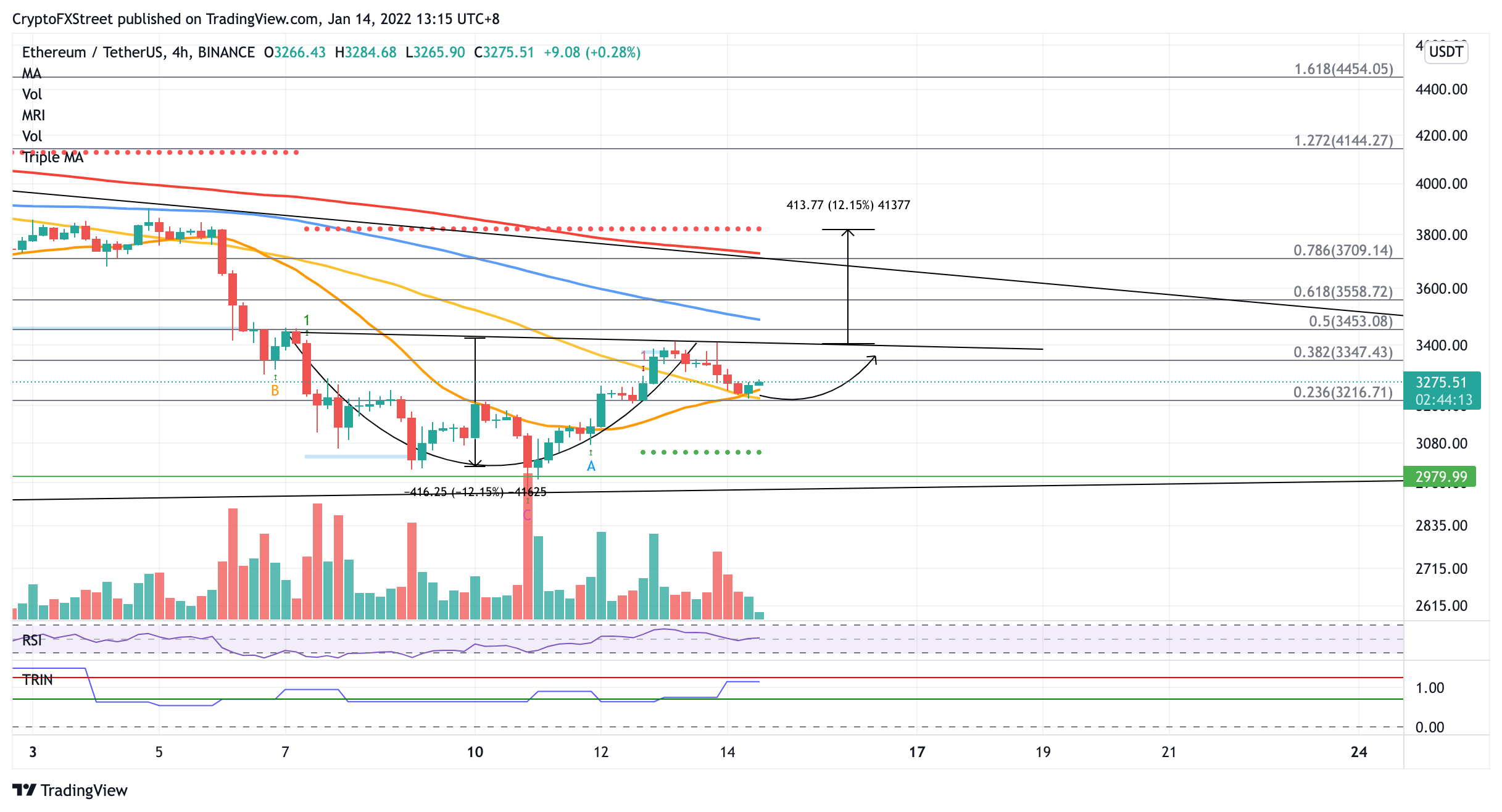 Ethereum price bullish reversal sets ETH on a return to $3,820