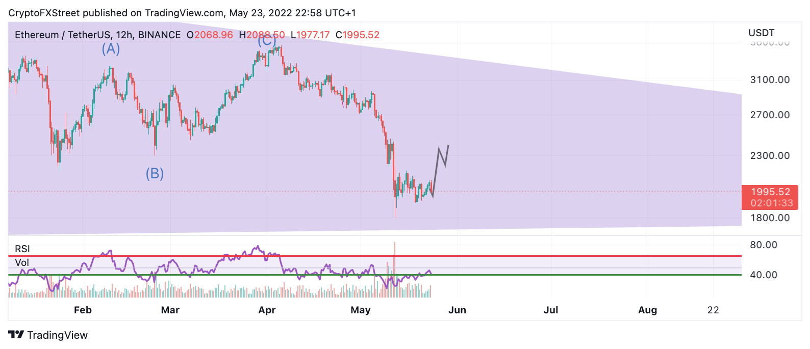 ETH 将迅速上涨至 2,400 美元