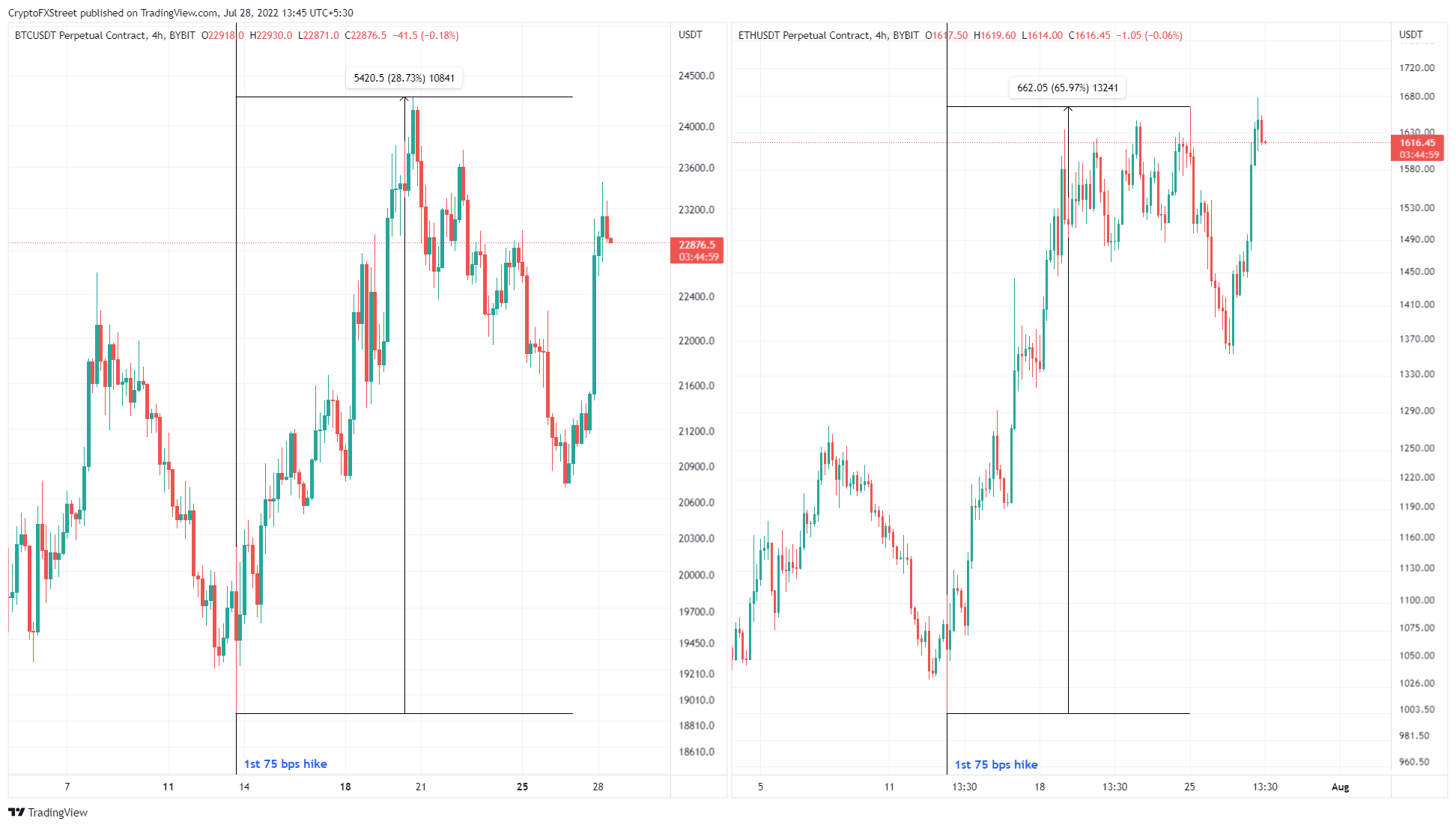 比特币价格，FOMC 和75 bps：兴奋结束后会发生什么？