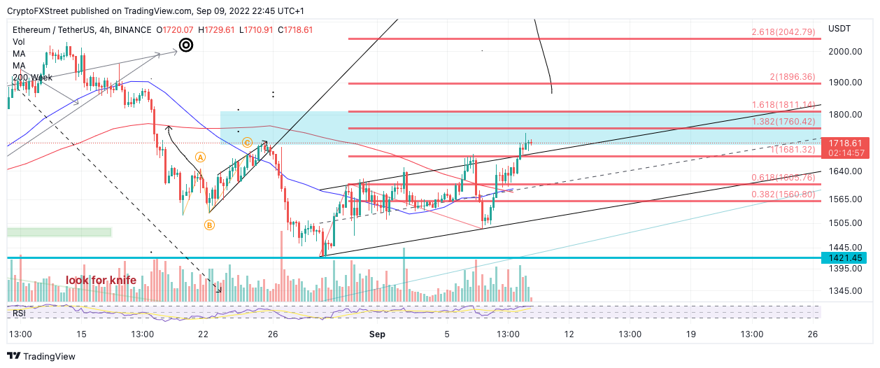 График цены ETH-USDT