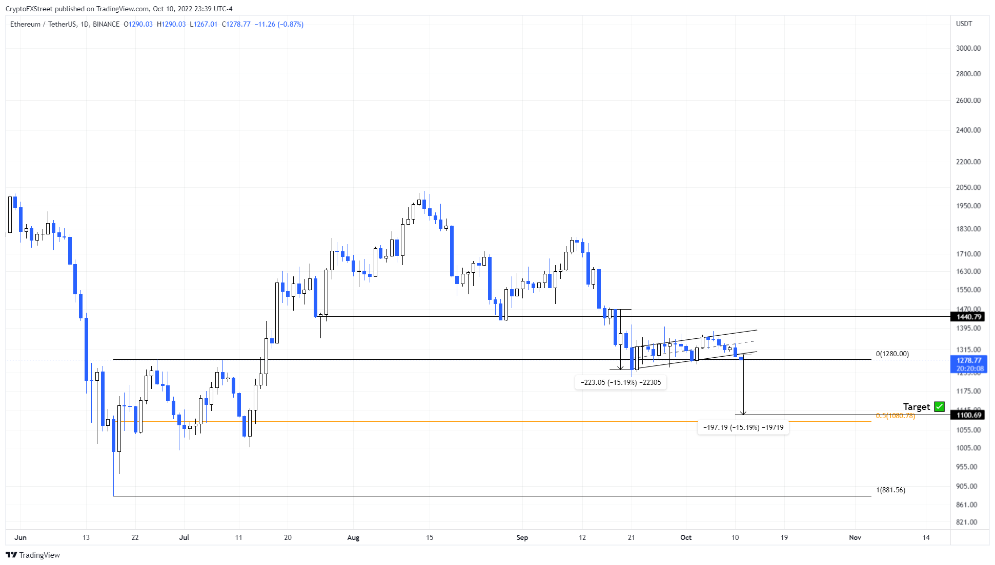 ETH/USDT 4-hour chart