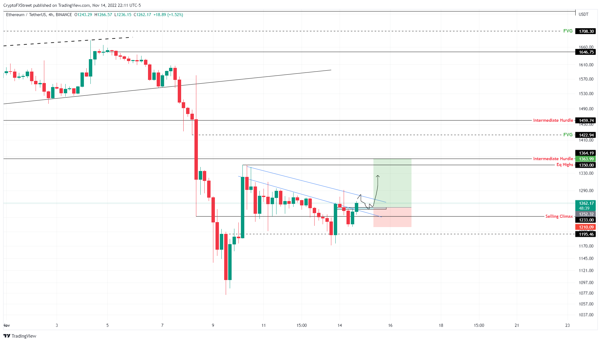 ETHUSDT 4-hour chart