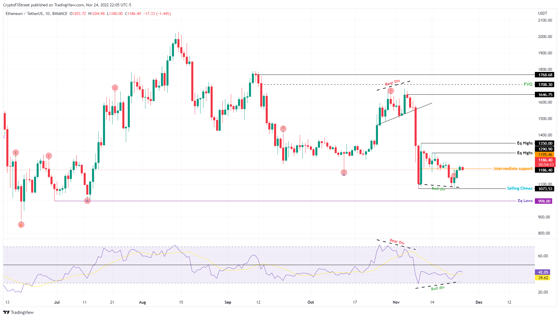 ETH/USDT 1-day chart