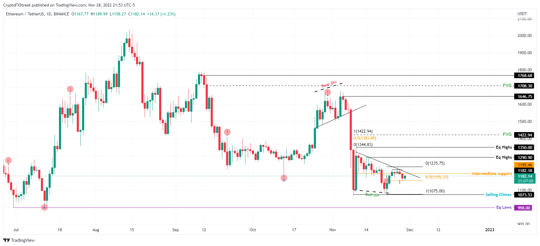 ETH/USDT 1-day chart