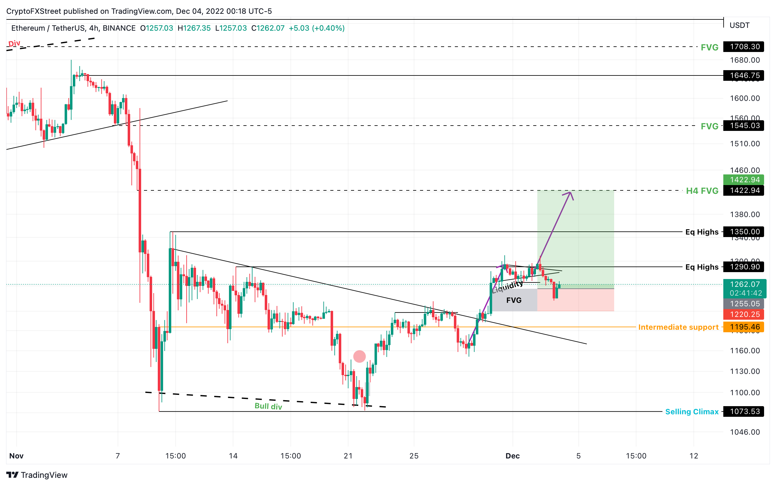 ETH/USDT 4-hour chart