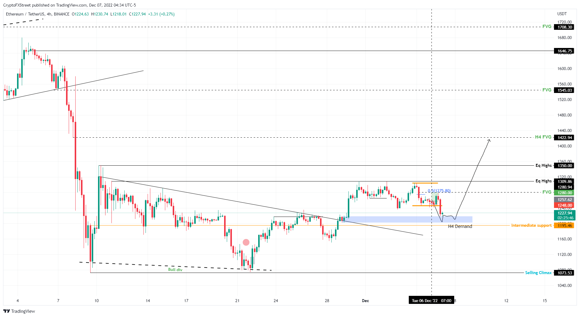 ETH/USD 4-hour chart