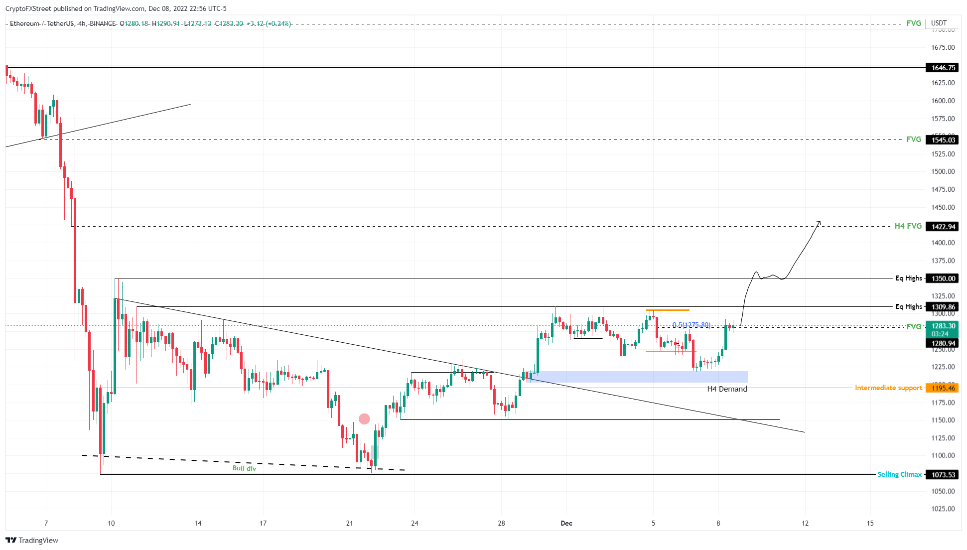 ETH/USDT 4-hour chart