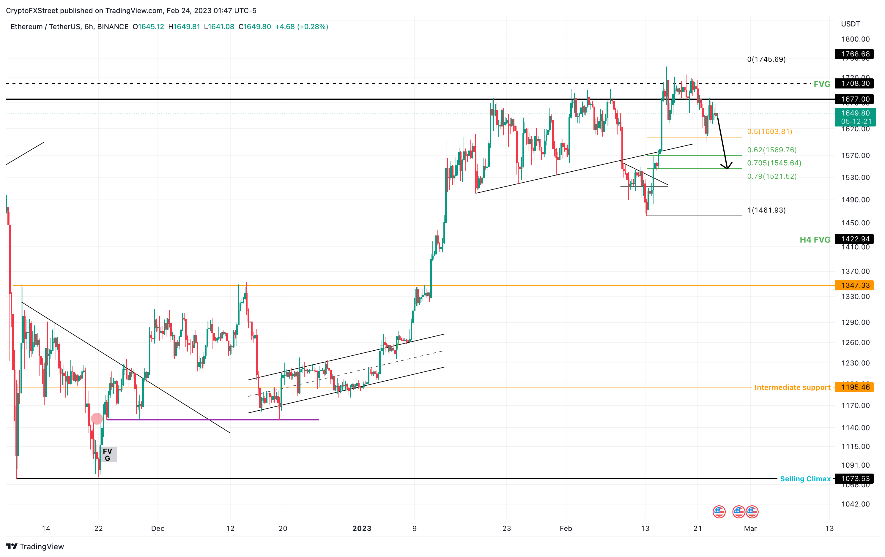 ETH/USDT 4-hour chart