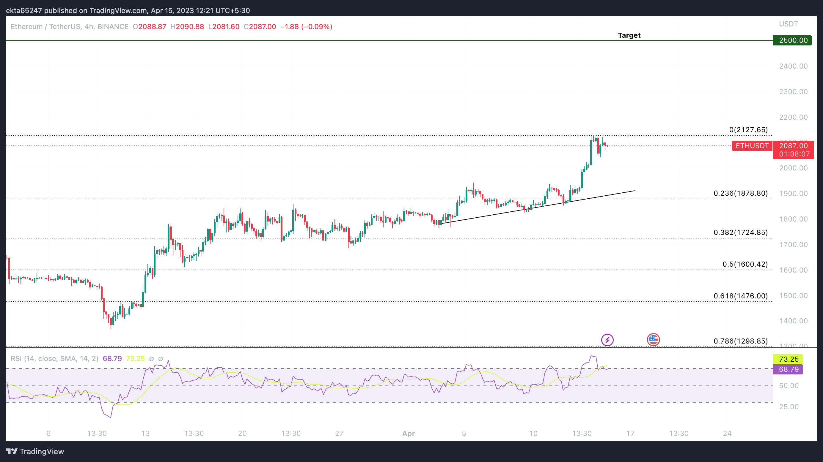 ETH/USDT 4H price chart