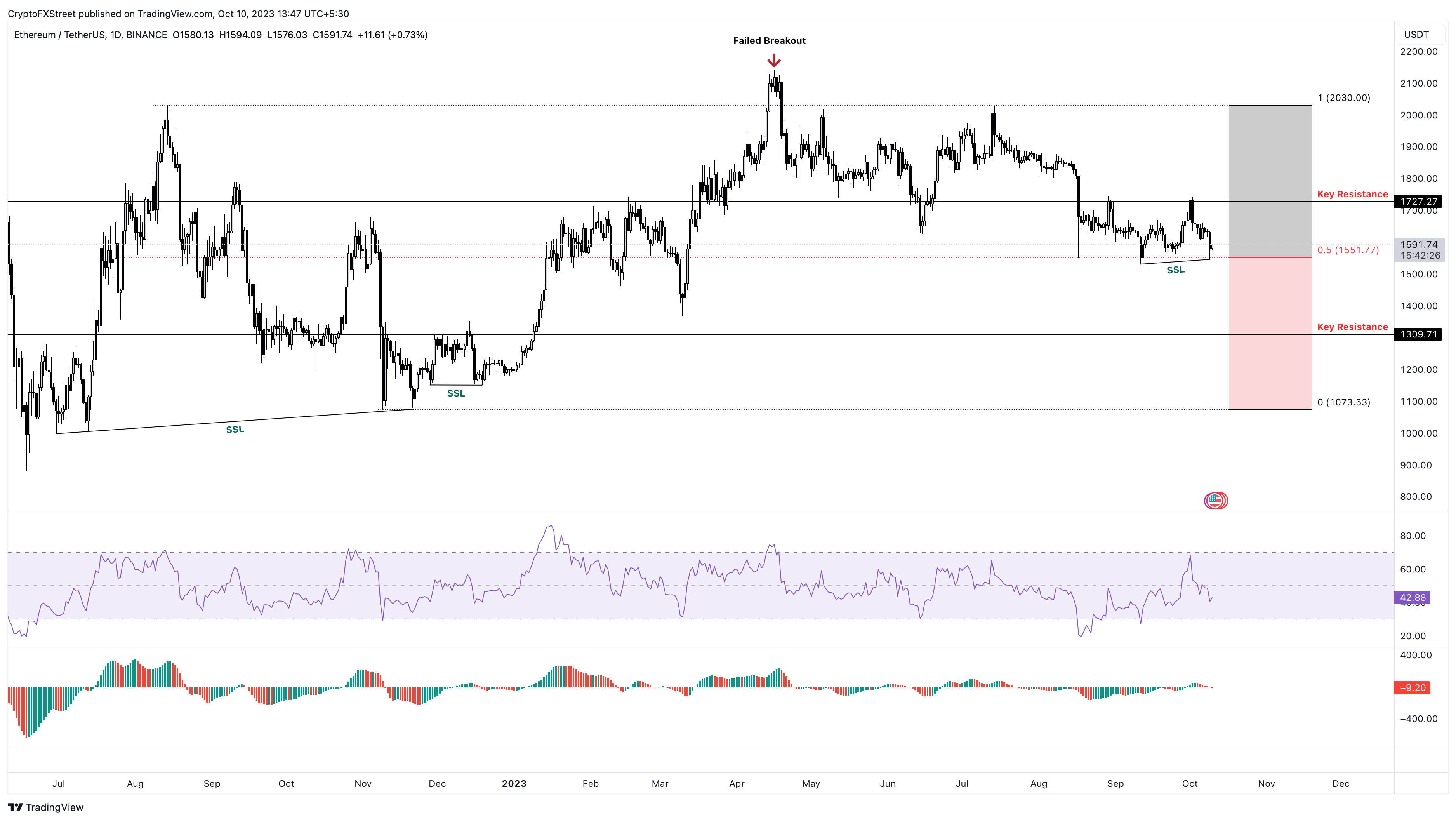 Biểu đồ 1 ngày ETH/USD