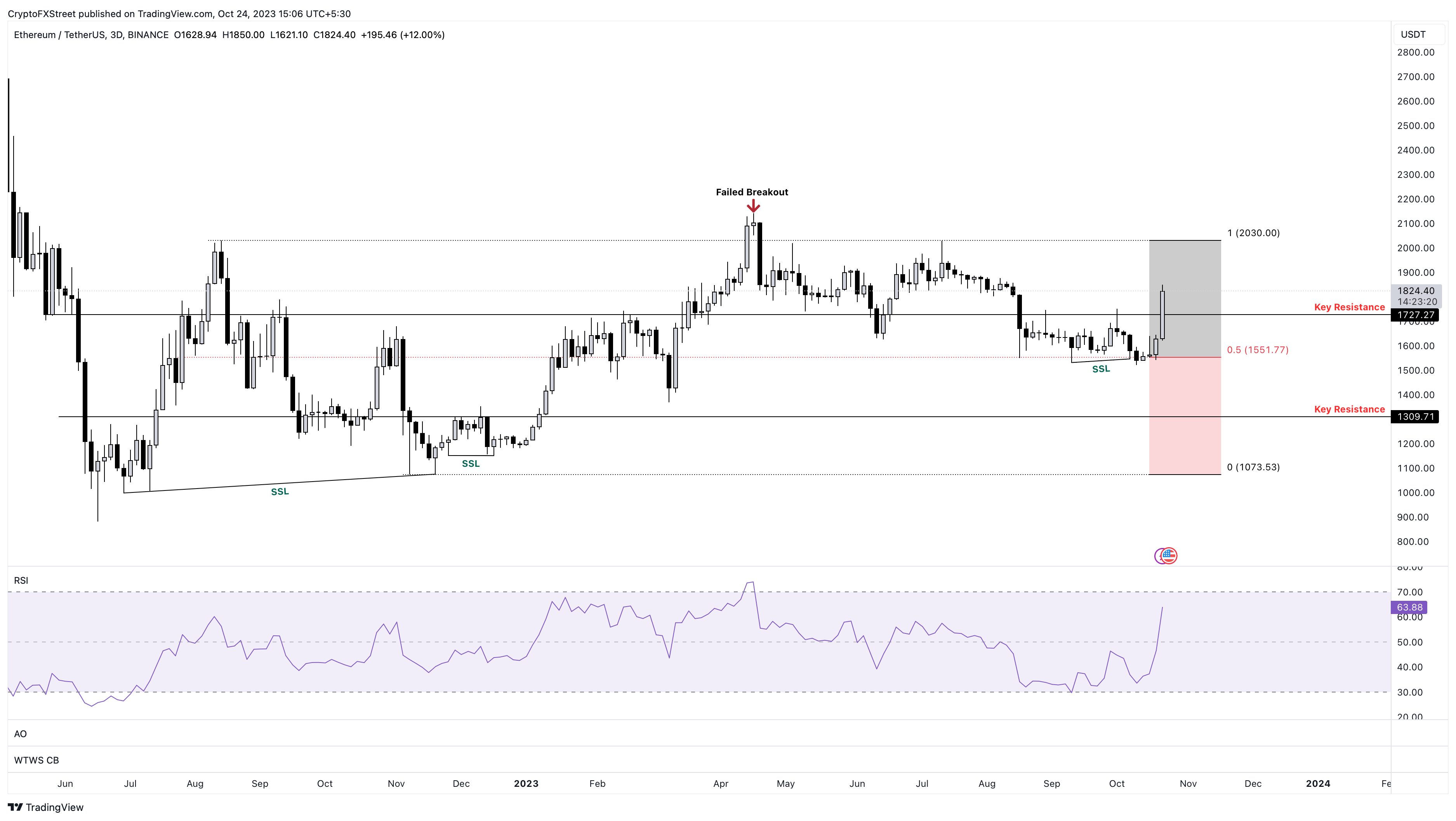 ETH/USD 3-day chart