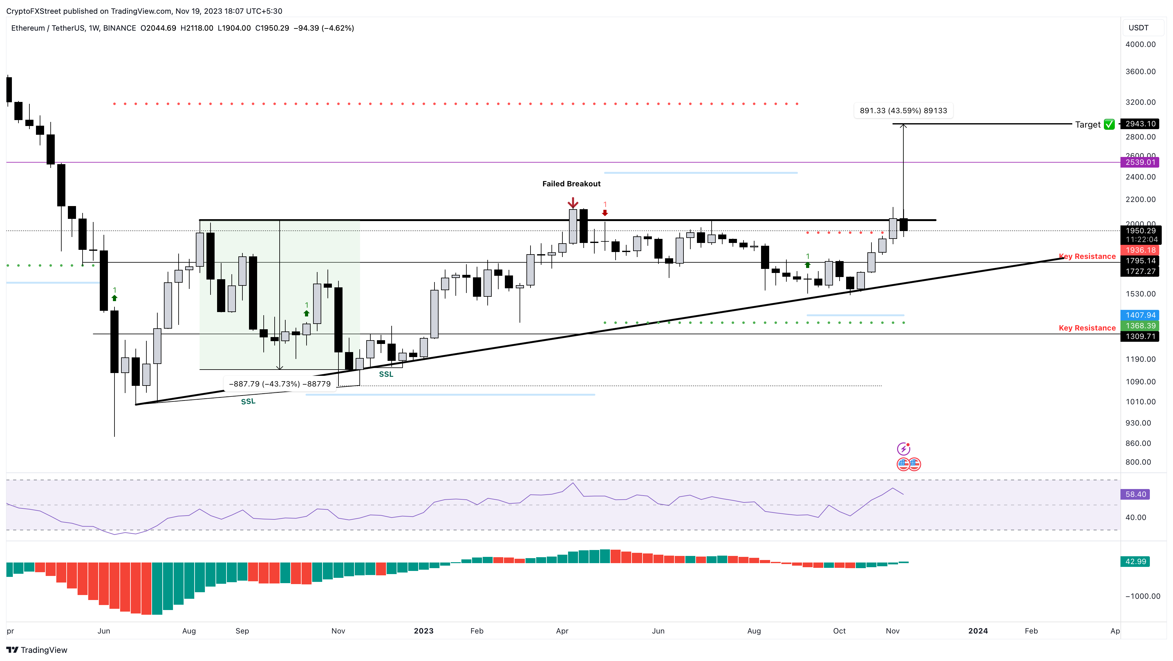 ETH/USDT 1-week chart