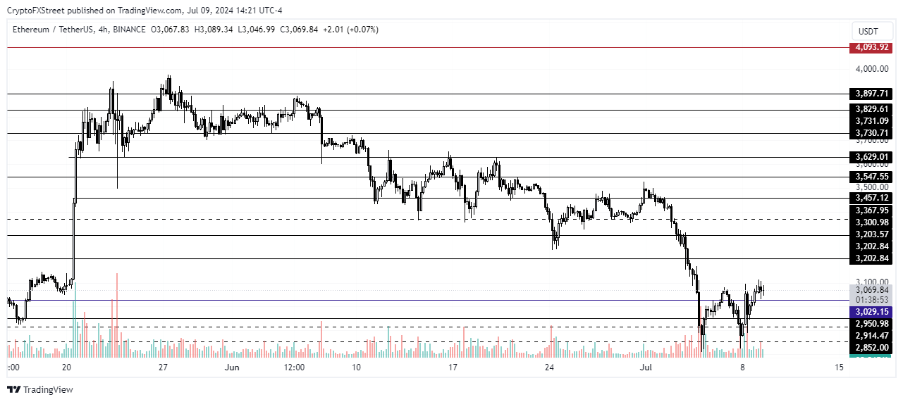 Biểu đồ 4 giờ ETH/USDT