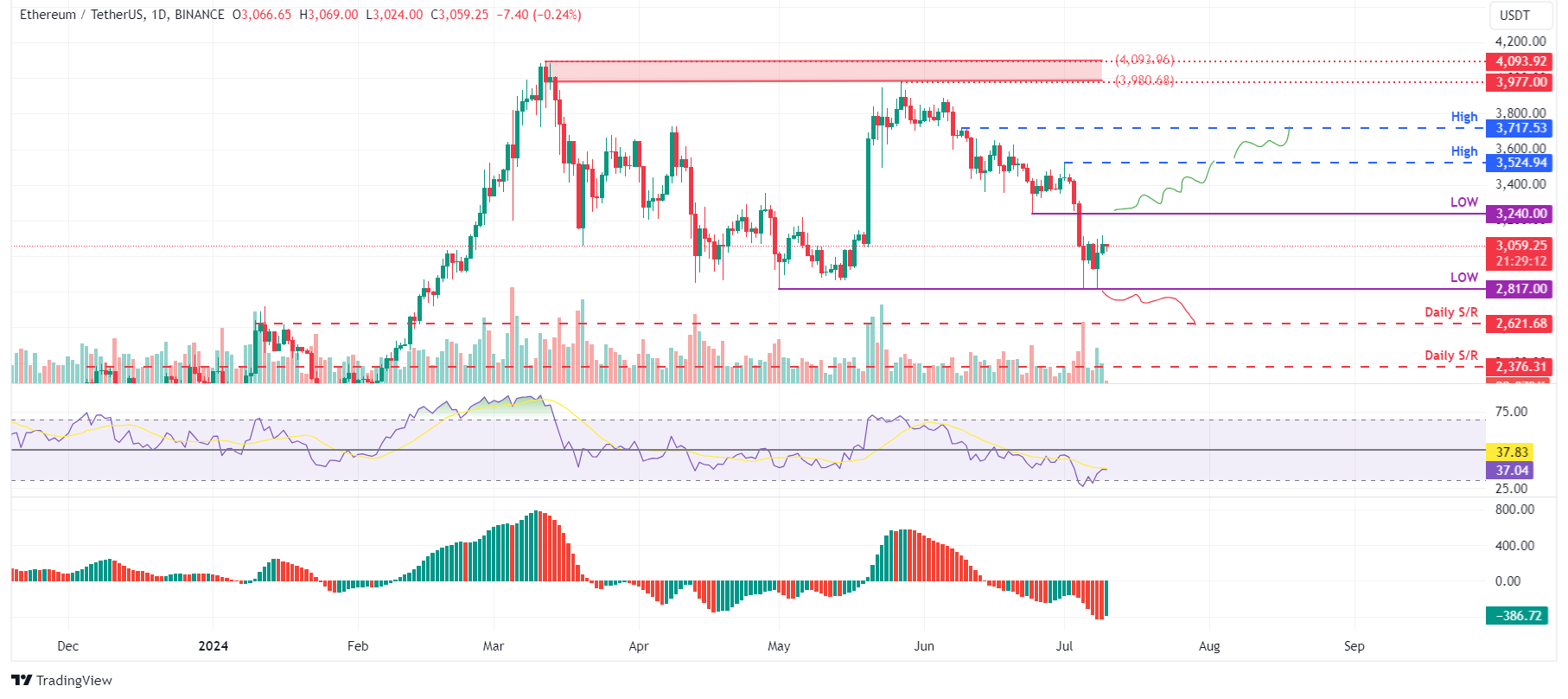 ETH/USDT 日线图