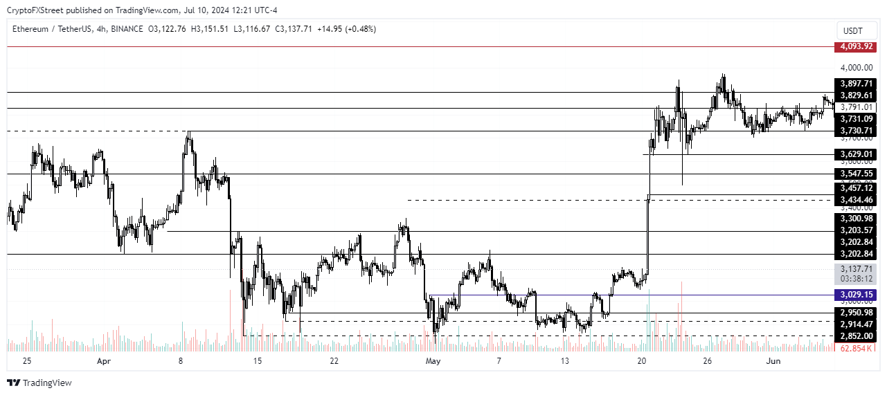 Biểu đồ 4 giờ ETH/USDT