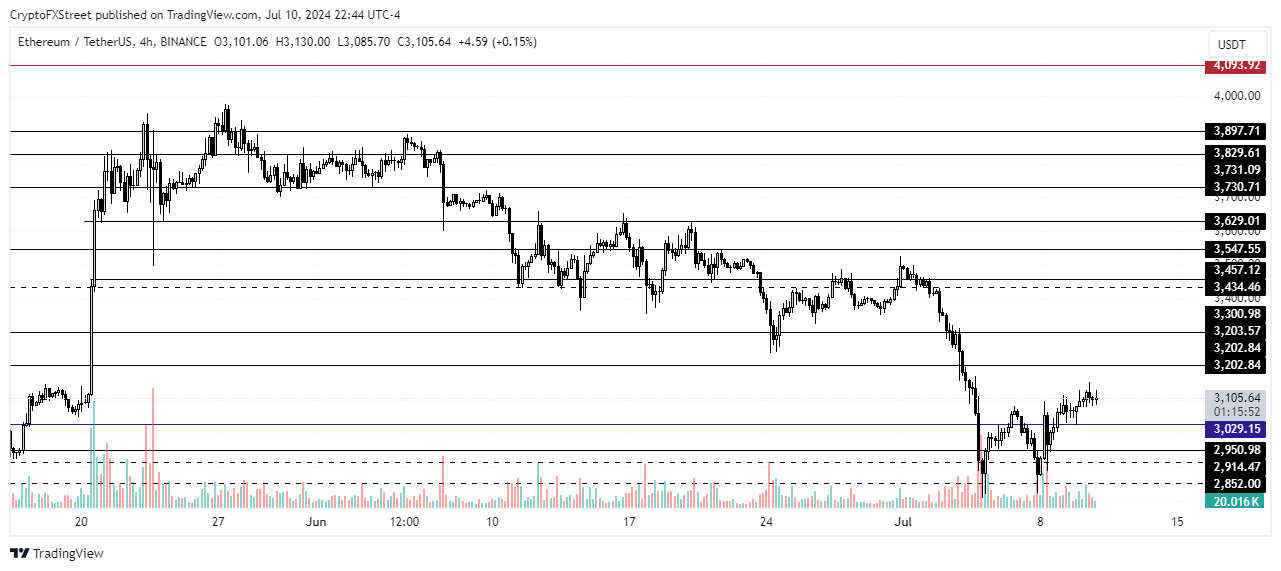 Biểu đồ 4 giờ ETH/USDT