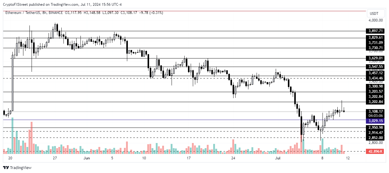 Biểu đồ 8 giờ ETH/USDT