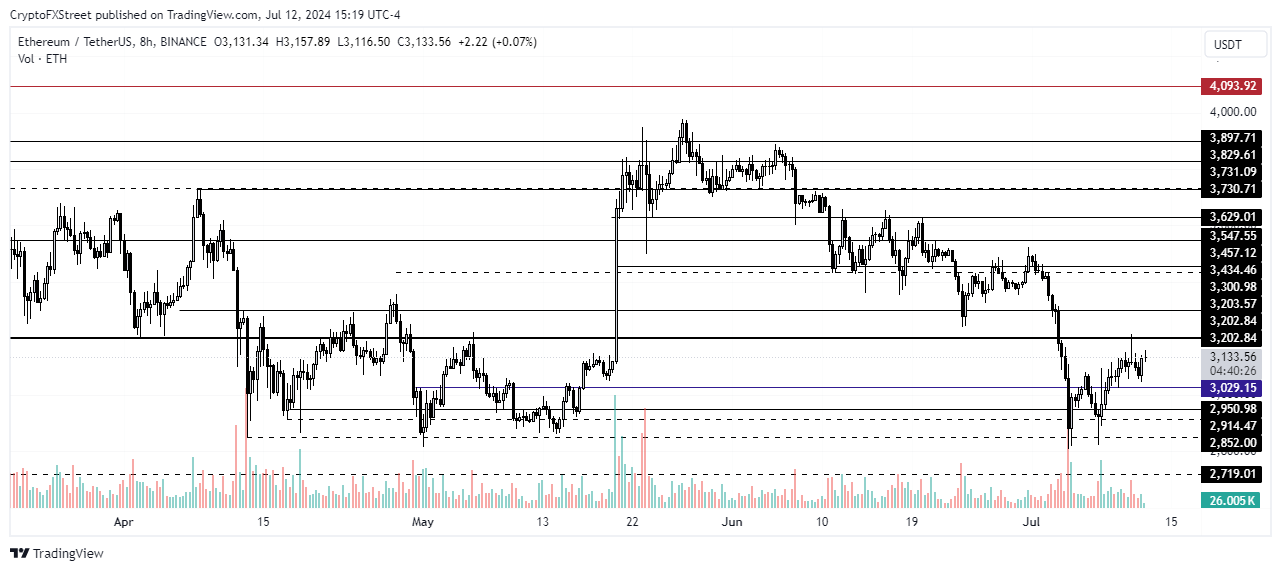 Biểu đồ 8 giờ ETH/USDT